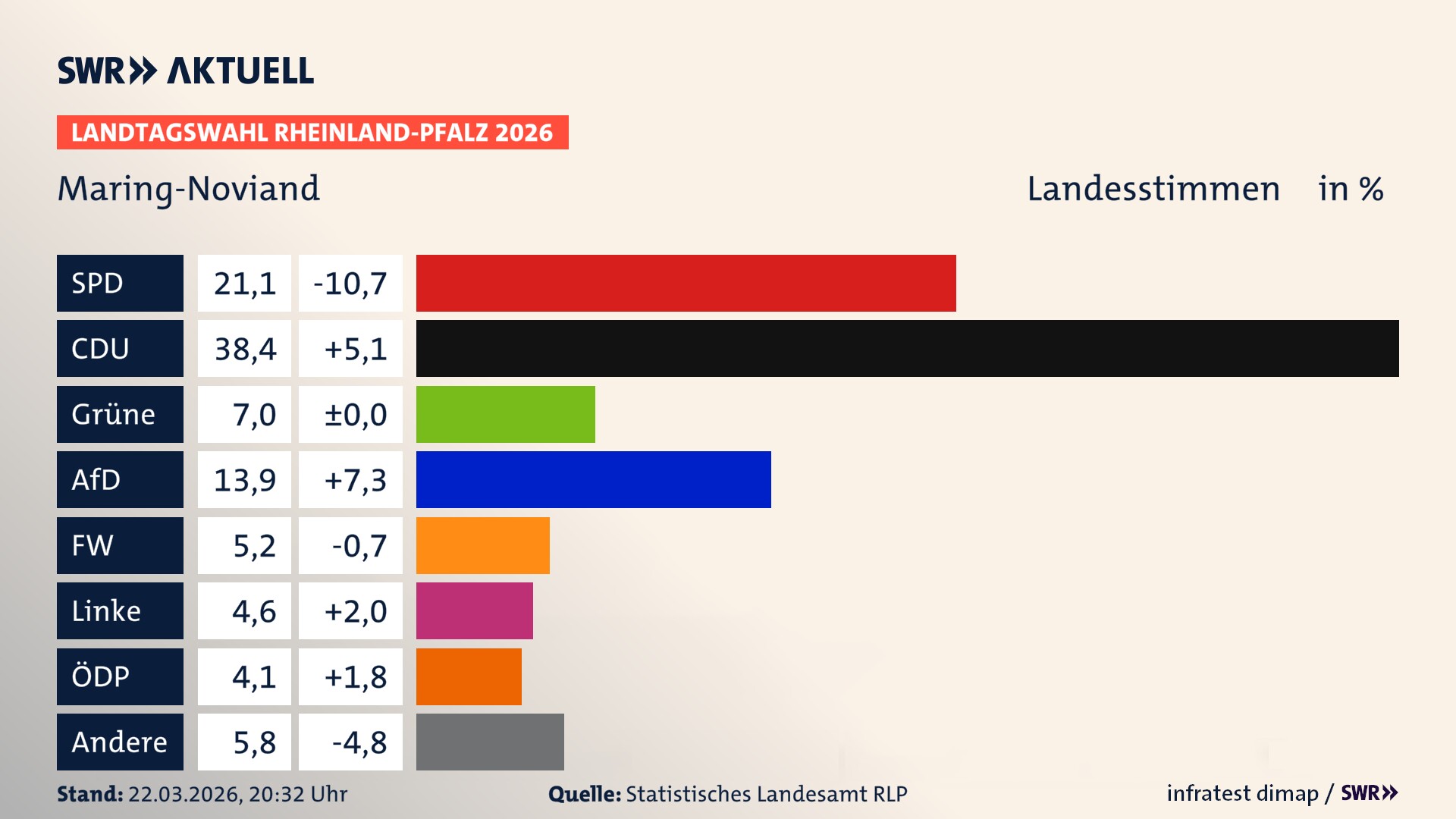 Landtagswahl 2026 Endergebnis Zweitstimme für Maring-Noviand. In Maring-Noviand erzielt die SPD 21,1 Prozent der gültigen Landesstimmen. Die CDU landet bei 38,4 Prozent. Die Grünen erreichen 7,0 Prozent. Die AfD kommt auf 13,9 Prozent. Die Freien Wähler landen bei 5,2 Prozent. Die Linke erreicht 4,6 Prozent. Die ÖDP kommt auf 4,1 Prozent.