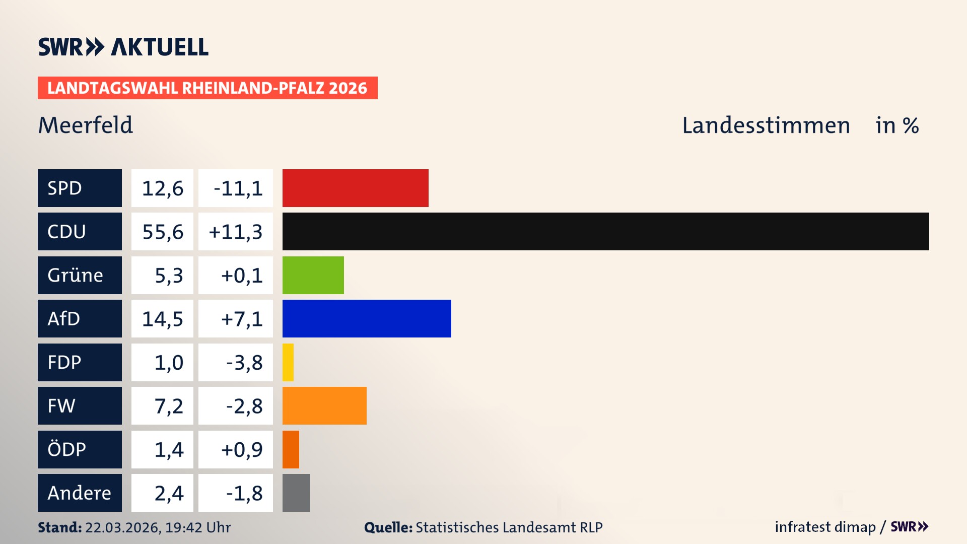 Landtagswahl 2026 Endergebnis Zweitstimme für Meerfeld. In Meerfeld erzielt die SPD 12,6 Prozent der gültigen Landesstimmen. Die CDU landet bei 55,6 Prozent. Die Grünen erreichen 5,3 Prozent. Die AfD kommt auf 14,5 Prozent. Die Freien Wähler landen bei 7,2 Prozent. Die Partei Volt erreicht 1,0 Prozent. Die ÖDP kommt auf 1,4 Prozent.