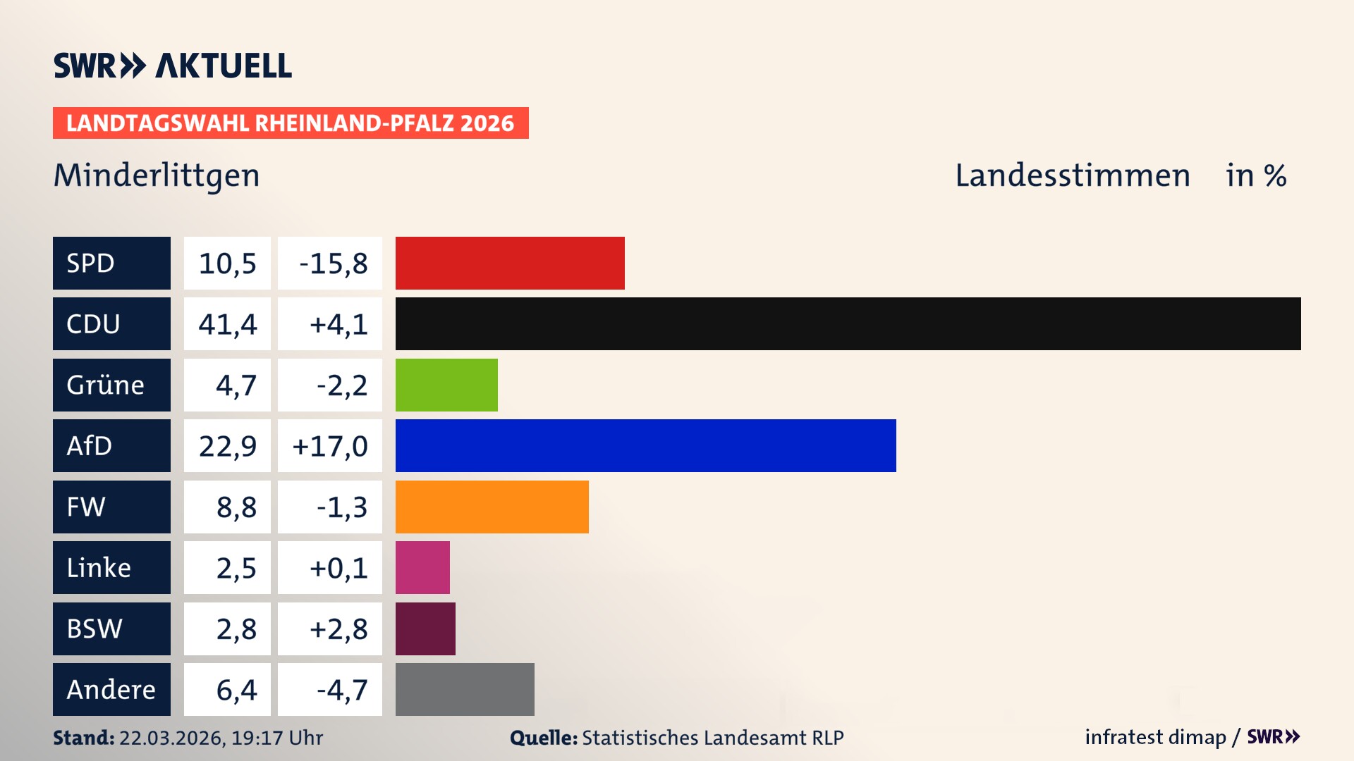 Landtagswahl 2026 Endergebnis Zweitstimme für Minderlittgen. In Minderlittgen erzielt die SPD 10,5 Prozent der gültigen Landesstimmen. Die CDU landet bei 41,4 Prozent. Die Grünen erreichen 4,7 Prozent. Die AfD kommt auf 22,9 Prozent. Die Freien Wähler landen bei 8,8 Prozent. Die Linke erreicht 2,5 Prozent. Das 2021 nicht angetretener BSW bekommt 2,8 Prozent.