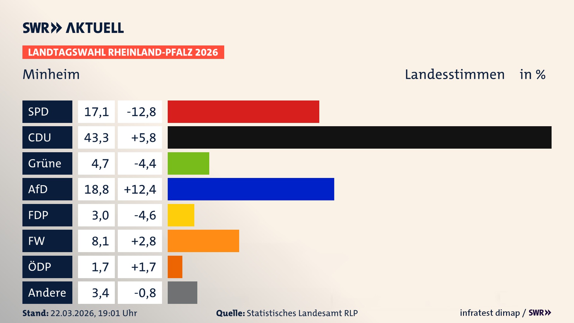 Landtagswahl 2026 Endergebnis Zweitstimme für Minheim. In Minheim erzielt die SPD 17,1 Prozent der gültigen Landesstimmen. Die CDU landet bei 43,3 Prozent. Die Grünen erreichen 4,7 Prozent. Die AfD kommt auf 18,8 Prozent. Die FDP landet bei 3,0 Prozent. Die Freien Wähler erreichen 8,1 Prozent. Die ÖDP kommt auf 1,7 Prozent.
