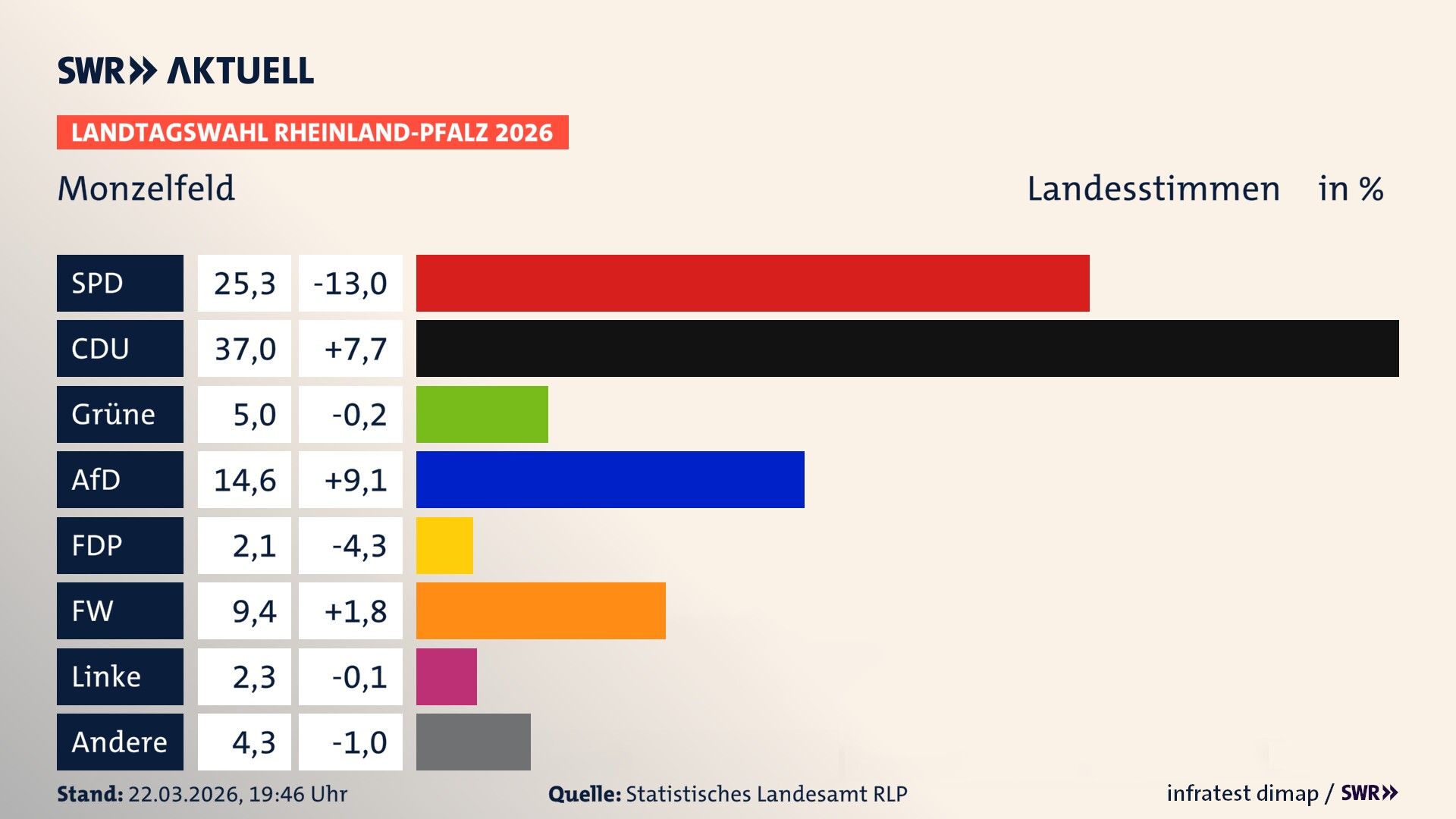 Landtagswahl 2026 Endergebnis Zweitstimme für Monzelfeld. In Monzelfeld erzielt die SPD 25,3 Prozent der gültigen Landesstimmen. Die CDU landet bei 37,0 Prozent. Die Grünen erreichen 5,0 Prozent. Die AfD kommt auf 14,6 Prozent. Die FDP landet bei 2,1 Prozent. Die Freien Wähler erreichen 9,4 Prozent. Die Linke kommt auf 2,3 Prozent.