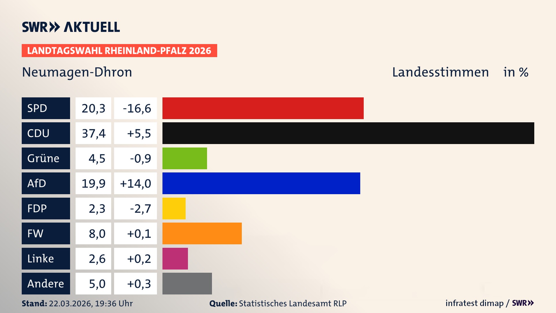 Landtagswahl 2026 Endergebnis Zweitstimme für Neumagen-Dhron. In Neumagen-Dhron erzielt die SPD 20,2 Prozent der gültigen Landesstimmen. Die CDU landet bei 37,4 Prozent. Die Grünen erreichen 4,5 Prozent. Die AfD kommt auf 19,9 Prozent. Die FDP landet bei 2,3 Prozent. Die Freien Wähler erreichen 8,0 Prozent. Die Linke kommt auf 2,6 Prozent.