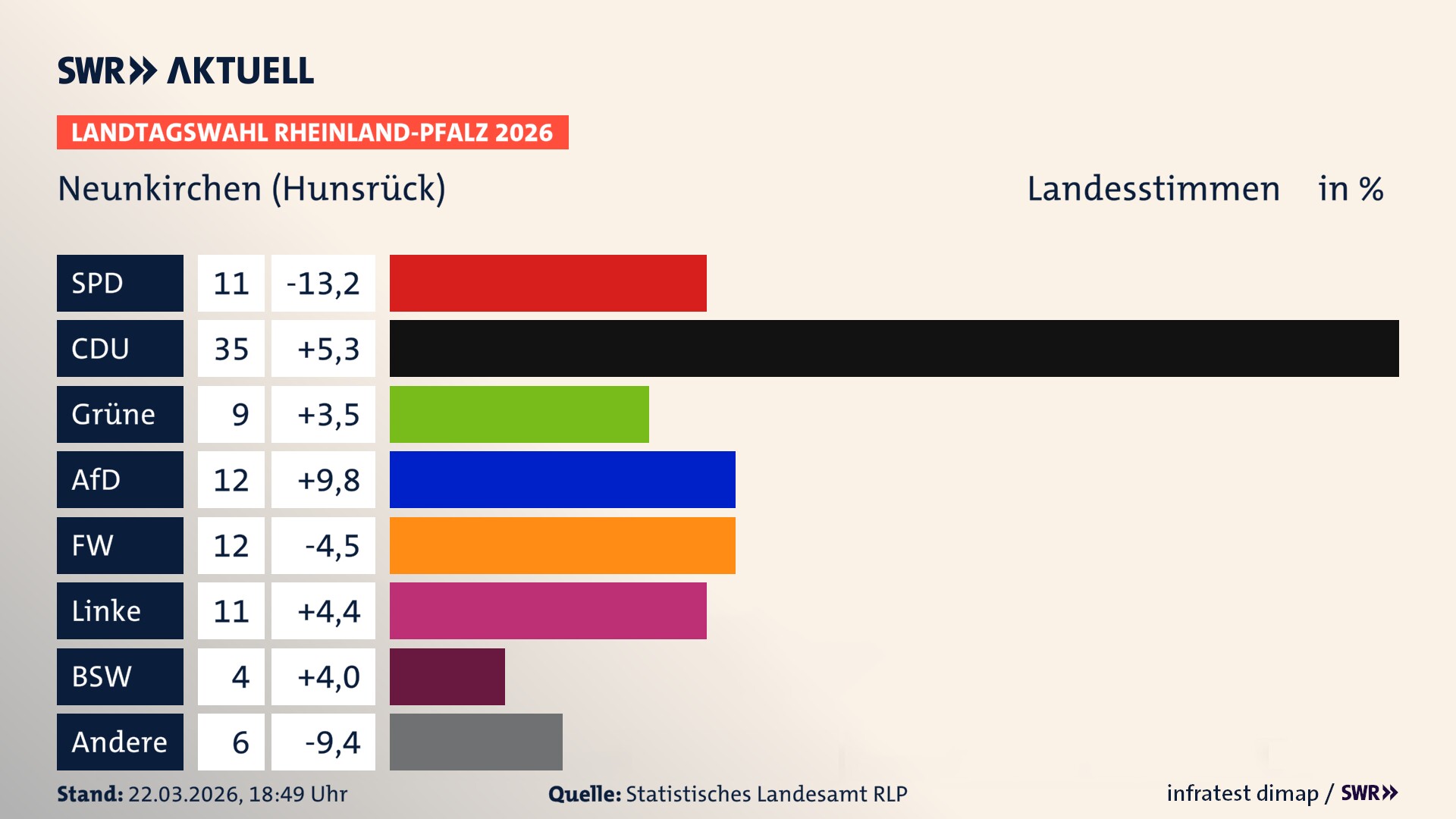 Landtagswahl 2026 Endergebnis Zweitstimme für Neunkirchen. In Neunkirchen erzielt die SPD 11,0 Prozent der gültigen Landesstimmen. Die CDU landet bei 35,0 Prozent. Die Grünen erreichen 9,0 Prozent. Die AfD kommt auf 12,0 Prozent. Die Freien Wähler landen bei 12,0 Prozent. Die Linke erreicht 11,0 Prozent. Das 2021 nicht angetretener BSW bekommt 4,0 Prozent.