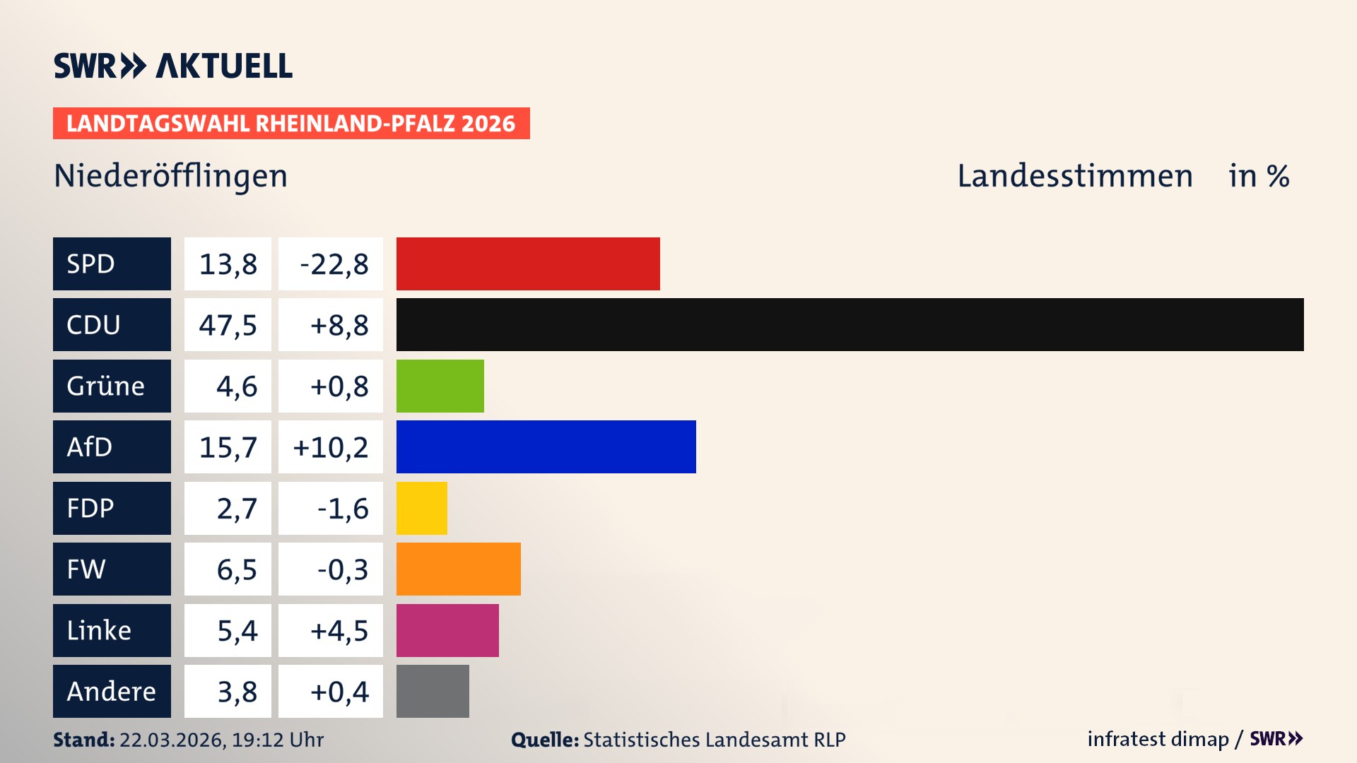 Landtagswahl 2026 Endergebnis Zweitstimme für Niederöfflingen. In Niederöfflingen erzielt die SPD 13,8 Prozent der gültigen Landesstimmen. Die CDU landet bei 47,5 Prozent. Die Grünen erreichen 4,6 Prozent. Die AfD kommt auf 15,7 Prozent. Die FDP landet bei 2,7 Prozent. Die Freien Wähler erreichen 6,5 Prozent. Die Linke kommt auf 5,4 Prozent.