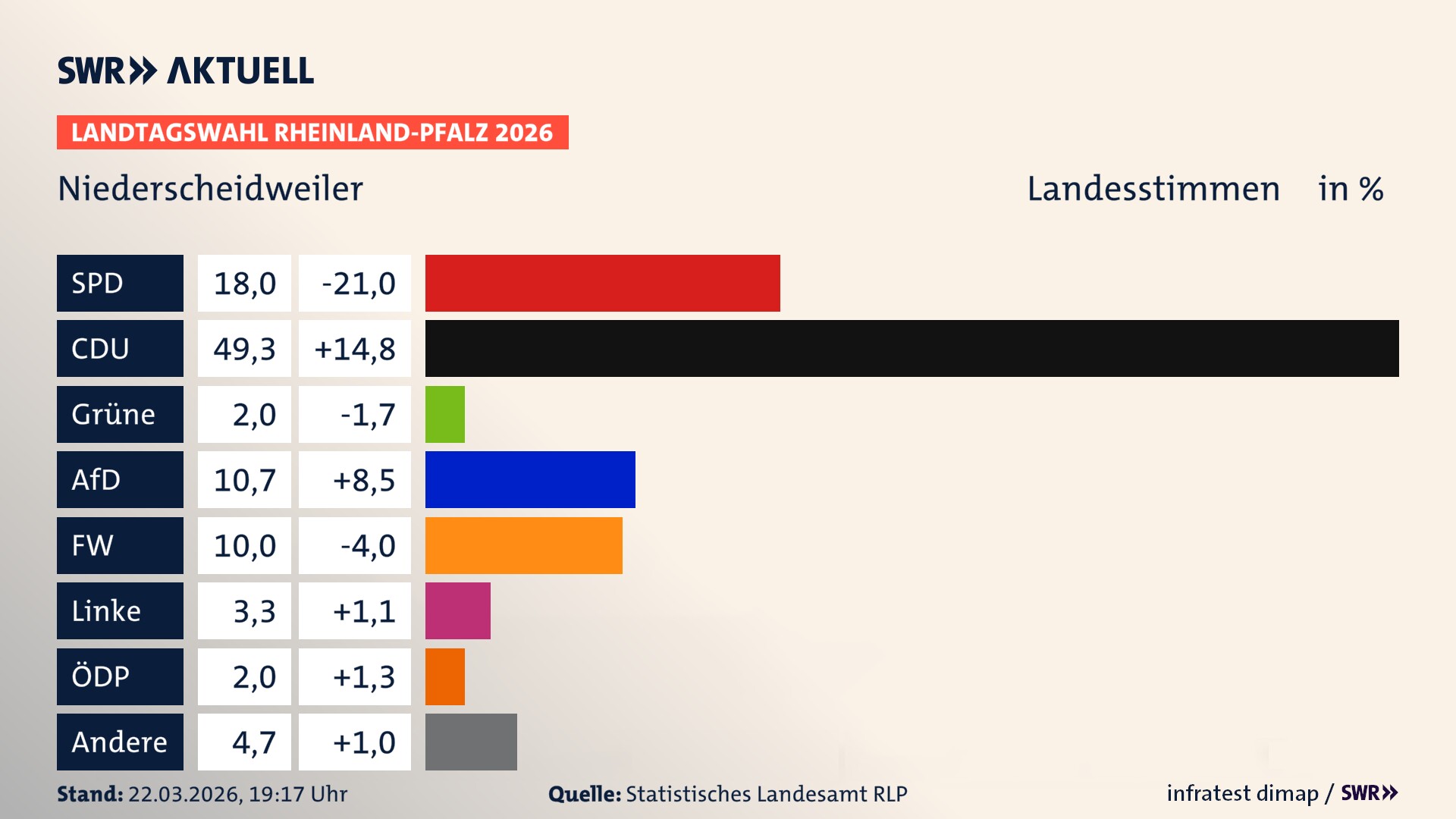 Landtagswahl 2026 Endergebnis Zweitstimme für Niederscheidweiler. In Niederscheidweiler erzielt die SPD 18,0 Prozent der gültigen Landesstimmen. Die CDU landet bei 49,3 Prozent. Die AfD erreicht 10,7 Prozent. Die Freien Wähler kommen auf 10,0 Prozent. Die Linke landet bei 3,3 Prozent. Die ÖDP erreicht 2,0 Prozent. Das 2021 nicht angetretener BSW bekommt 2,0 Prozent.