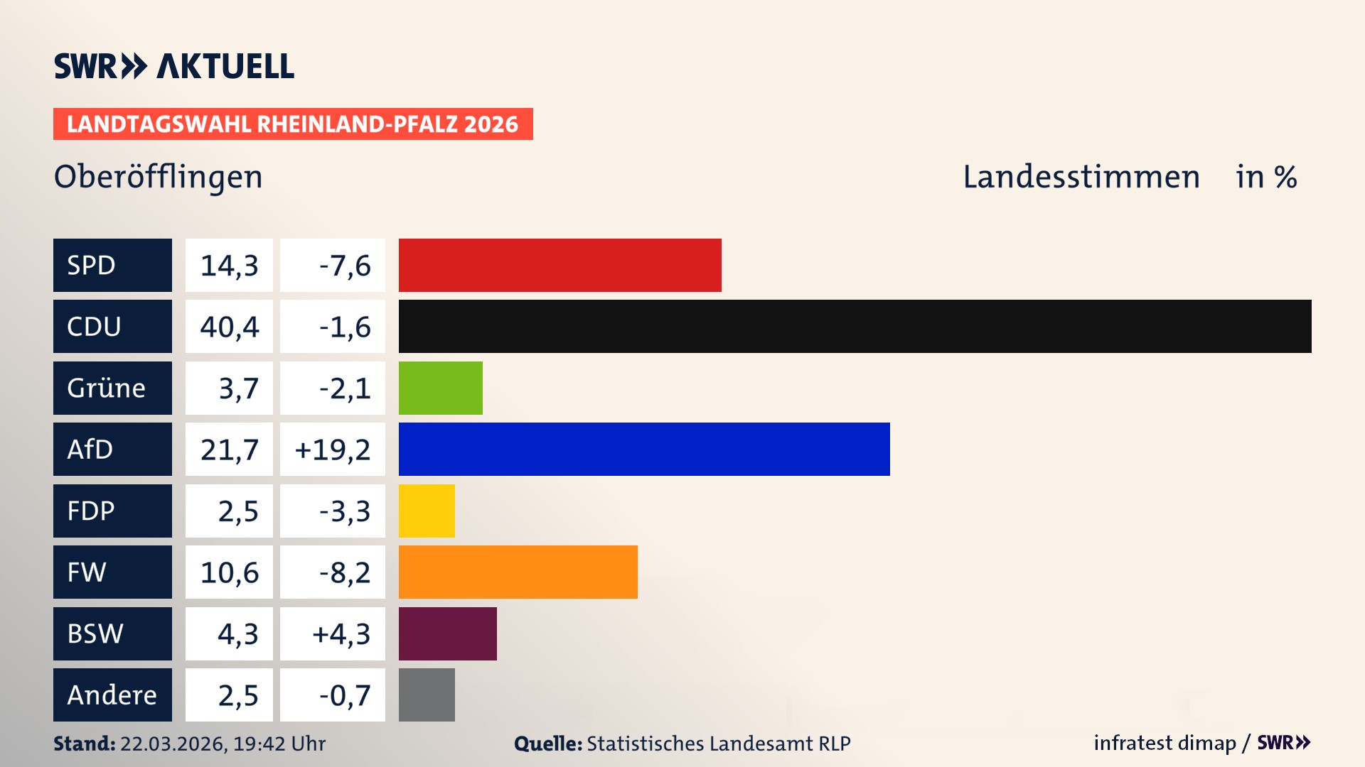 Landtagswahl 2026 Endergebnis Zweitstimme für Oberöfflingen. In Oberöfflingen erzielt die SPD 14,3 Prozent der gültigen Landesstimmen. Die CDU landet bei 40,4 Prozent. Die Grünen erreichen 3,7 Prozent. Die AfD kommt auf 21,7 Prozent. Die FDP landet bei 2,5 Prozent. Die Freien Wähler erreichen 10,6 Prozent. Das 2021 nicht angetretener BSW bekommt 4,3 Prozent.
