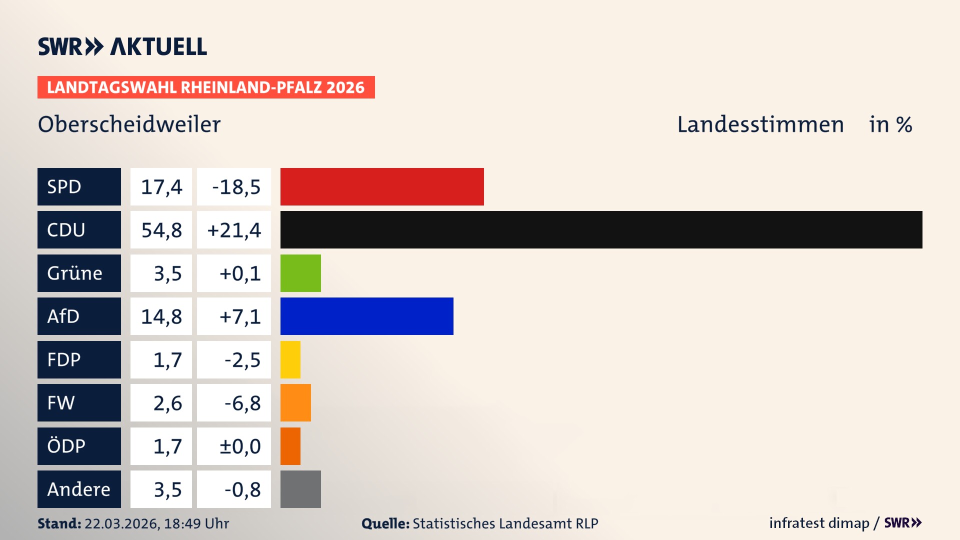 Landtagswahl 2026 Endergebnis Zweitstimme für Oberscheidweiler. In Oberscheidweiler erzielt die SPD 17,4 Prozent der gültigen Landesstimmen. Die CDU landet bei 54,8 Prozent. Die Grünen erreichen 3,5 Prozent. Die AfD kommt auf 14,8 Prozent. Die Freien Wähler landen bei 2,6 Prozent. Die ÖDP erreicht 1,7 Prozent. Das 2021 nicht angetretener BSW bekommt 1,7 Prozent.