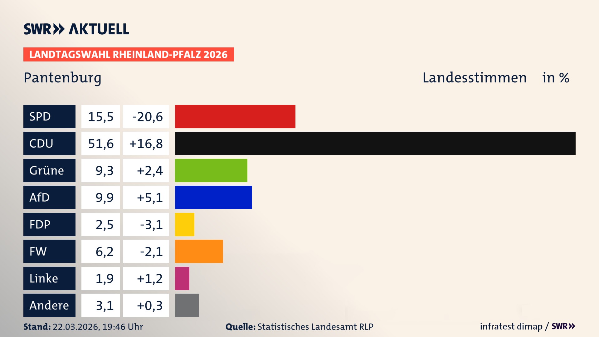Landtagswahl 2026 Endergebnis Zweitstimme für Pantenburg. In Pantenburg erzielt die SPD 15,5 Prozent der gültigen Landesstimmen. Die CDU landet bei 51,6 Prozent. Die Grünen erreichen 9,3 Prozent. Die AfD kommt auf 9,9 Prozent. Die FDP landet bei 2,5 Prozent. Die Freien Wähler erreichen 6,2 Prozent. Die Linke kommt auf 1,9 Prozent.