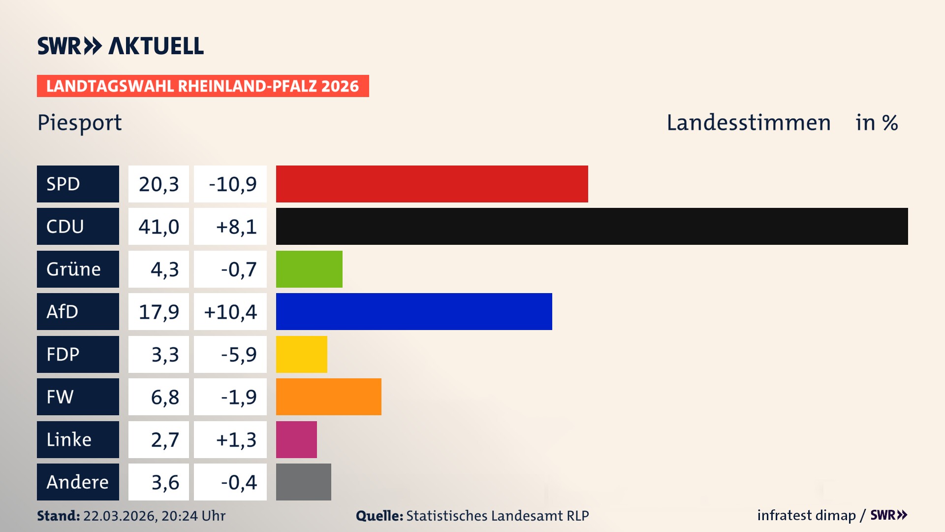 Landtagswahl 2026 Endergebnis Zweitstimme für Piesport. In Piesport erzielt die SPD 20,3 Prozent der gültigen Landesstimmen. Die CDU landet bei 41,0 Prozent. Die Grünen erreichen 4,3 Prozent. Die AfD kommt auf 17,9 Prozent. Die FDP landet bei 3,3 Prozent. Die Freien Wähler erreichen 6,8 Prozent. Die Linke kommt auf 2,7 Prozent.