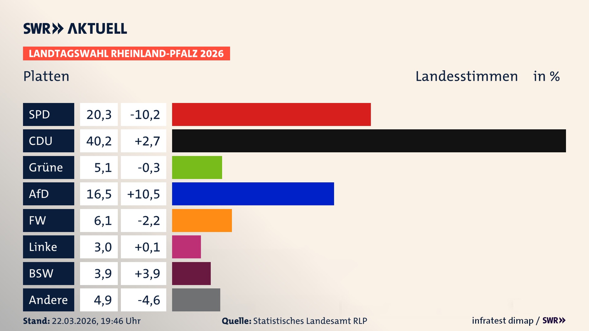 Landtagswahl 2026 Endergebnis Zweitstimme für Platten. In Platten erzielt die SPD 20,3 Prozent der gültigen Landesstimmen. Die CDU landet bei 40,2 Prozent. Die Grünen erreichen 5,1 Prozent. Die AfD kommt auf 16,5 Prozent. Die Freien Wähler landen bei 6,1 Prozent. Die Linke erreicht 3,0 Prozent. Das 2021 nicht angetretener BSW bekommt 3,9 Prozent.