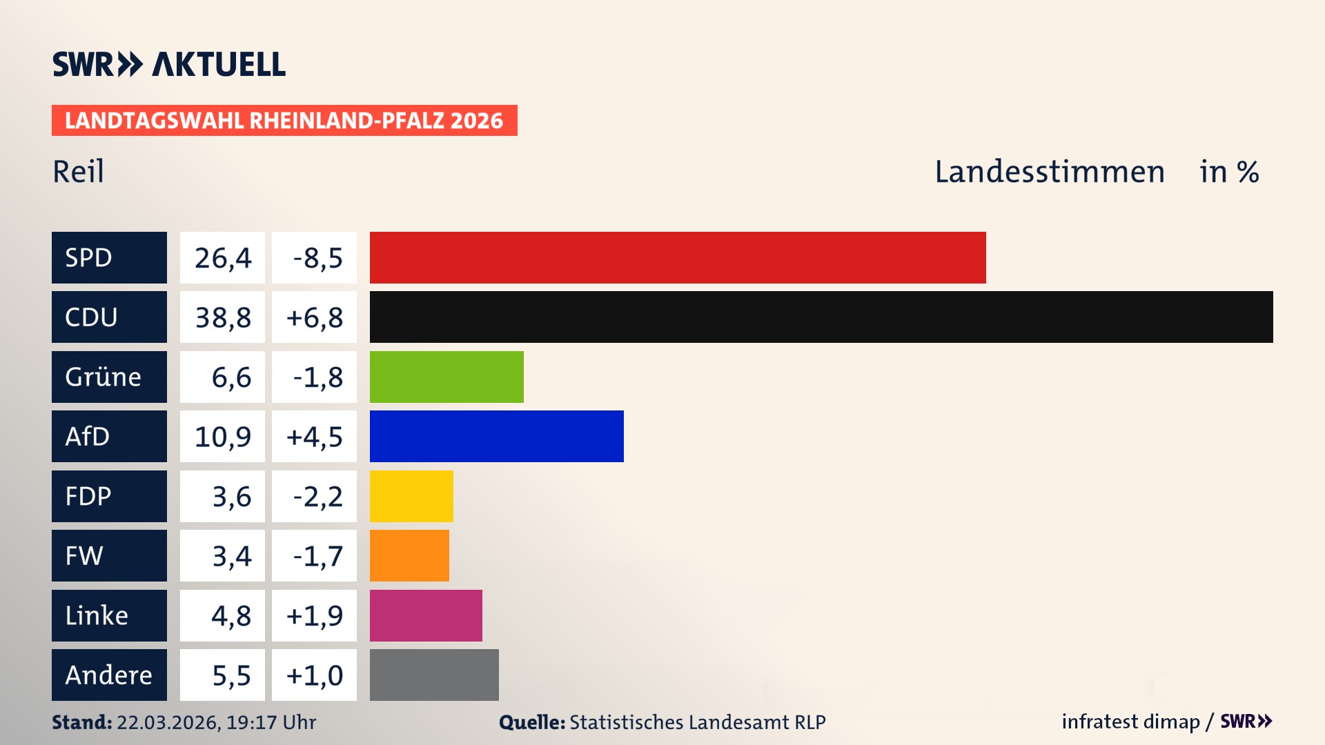 Landtagswahl 2026 Endergebnis Zweitstimme für Reil. In Reil erzielt die SPD 26,4 Prozent der gültigen Landesstimmen. Die CDU landet bei 38,8 Prozent. Die Grünen erreichen 6,6 Prozent. Die AfD kommt auf 10,9 Prozent. Die FDP landet bei 3,6 Prozent. Die Freien Wähler erreichen 3,4 Prozent. Die Linke kommt auf 4,8 Prozent.
