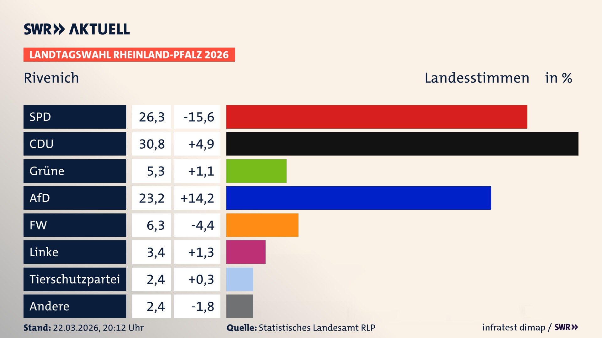Landtagswahl 2026 Endergebnis Zweitstimme für Rivenich. In Rivenich erzielt die SPD 26,3 Prozent der gültigen Landesstimmen. Die CDU landet bei 30,8 Prozent. Die Grünen erreichen 5,3 Prozent. Die AfD kommt auf 23,2 Prozent. Die Freien Wähler landen bei 6,3 Prozent. Die Linke erreicht 3,4 Prozent. Die 2021 nicht angetretene Tierschutzpartei bekommt 2,4 Prozent.