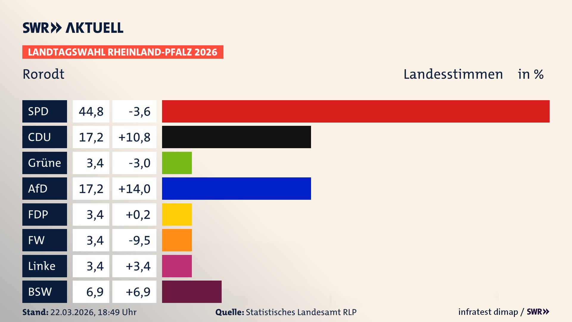 Landtagswahl 2026 Endergebnis Zweitstimme für Rorodt. In Rorodt erzielt die SPD 44,8 Prozent der gültigen Landesstimmen. Die CDU landet bei 17,2 Prozent. Die AfD erreicht 17,2 Prozent. Die FDP kommt auf 3,4 Prozent. Die Freien Wähler landen bei 3,4 Prozent. Die Linke erreicht 3,4 Prozent. Das 2021 nicht angetretener BSW bekommt 6,9 Prozent.