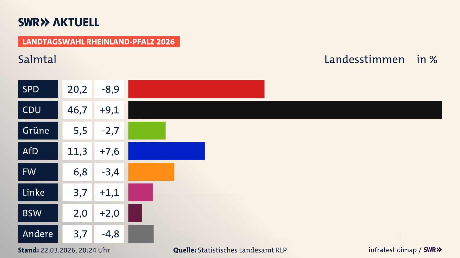 Landtagswahl 2026 Endergebnis Zweitstimme für Salmtal. In Salmtal erzielt die SPD 20,2 Prozent der gültigen Landesstimmen. Die CDU landet bei 46,7 Prozent. Die Grünen erreichen 5,5 Prozent. Die AfD kommt auf 11,3 Prozent. Die Freien Wähler landen bei 6,8 Prozent. Die Linke erreicht 3,7 Prozent. Das 2021 nicht angetretener BSW bekommt 2,0 Prozent.