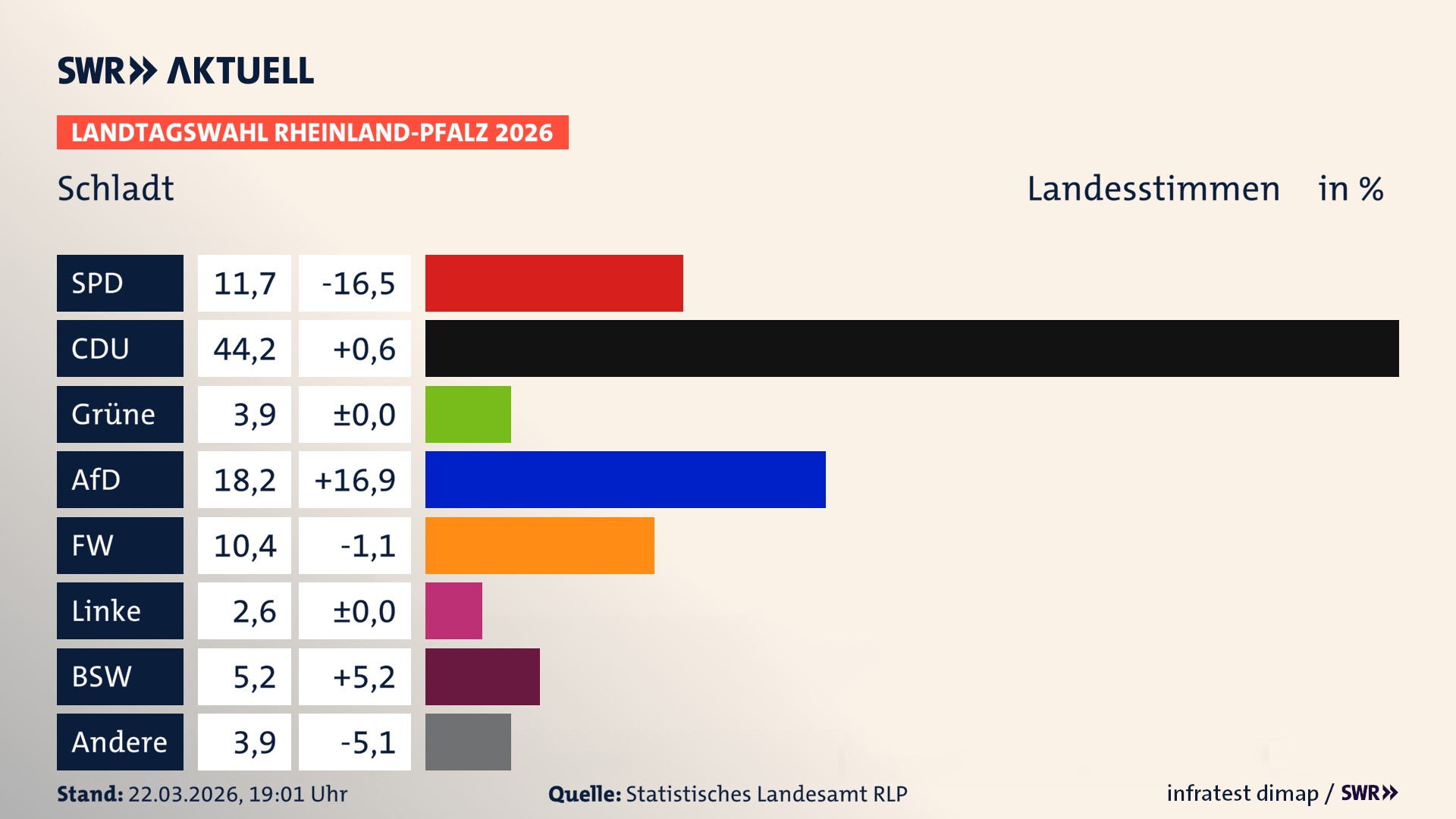 Landtagswahl 2026 Endergebnis Zweitstimme für Schladt. In Schladt erzielt die SPD 11,7 Prozent der gültigen Landesstimmen. Die CDU landet bei 44,2 Prozent. Die Grünen erreichen 3,9 Prozent. Die AfD kommt auf 18,2 Prozent. Die Freien Wähler landen bei 10,4 Prozent. Die Linke erreicht 2,6 Prozent. Das 2021 nicht angetretener BSW bekommt 5,2 Prozent.
