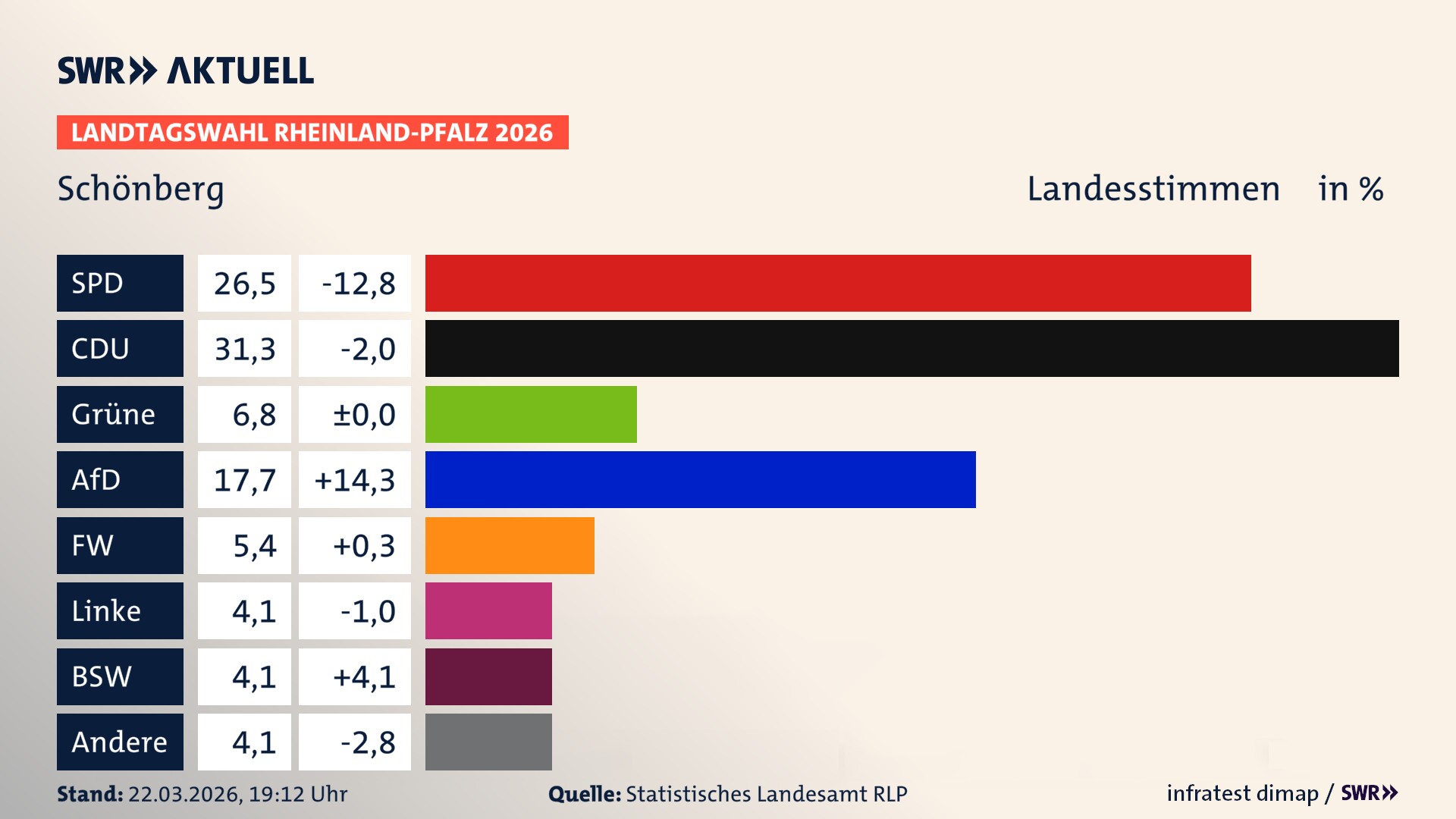 Landtagswahl 2026 Endergebnis Zweitstimme für Schönberg. In Schönberg erzielt die SPD 26,5 Prozent der gültigen Landesstimmen. Die CDU landet bei 31,3 Prozent. Die Grünen erreichen 6,8 Prozent. Die AfD kommt auf 17,7 Prozent. Die Freien Wähler landen bei 5,4 Prozent. Die Linke erreicht 4,1 Prozent. Das 2021 nicht angetretener BSW bekommt 4,1 Prozent.