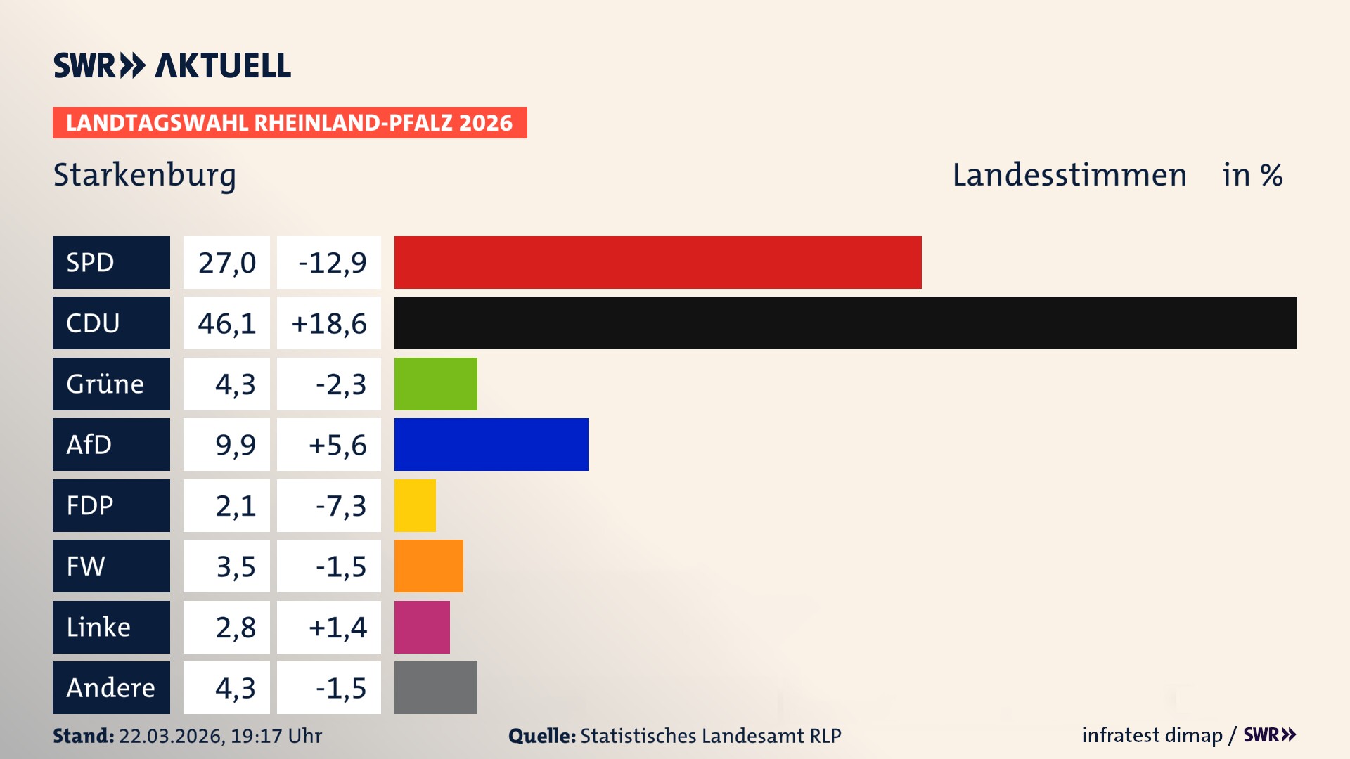 Landtagswahl 2026 Endergebnis Zweitstimme für Starkenburg. In Starkenburg erzielt die SPD 27,0 Prozent der gültigen Landesstimmen. Die CDU landet bei 46,1 Prozent. Die Grünen erreichen 4,3 Prozent. Die AfD kommt auf 9,9 Prozent. Die FDP landet bei 2,1 Prozent. Die Freien Wähler erreichen 3,5 Prozent. Die Linke kommt auf 2,8 Prozent.