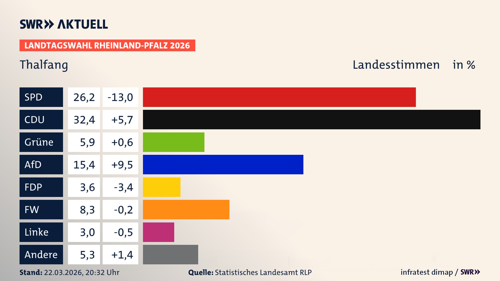 Landtagswahl 2026 Endergebnis Zweitstimme für Thalfang. In Thalfang erzielt die SPD 26,2 Prozent der gültigen Landesstimmen. Die CDU landet bei 32,4 Prozent. Die Grünen erreichen 5,9 Prozent. Die AfD kommt auf 15,4 Prozent. Die FDP landet bei 3,6 Prozent. Die Freien Wähler erreichen 8,3 Prozent. Die Linke kommt auf 3,0 Prozent.