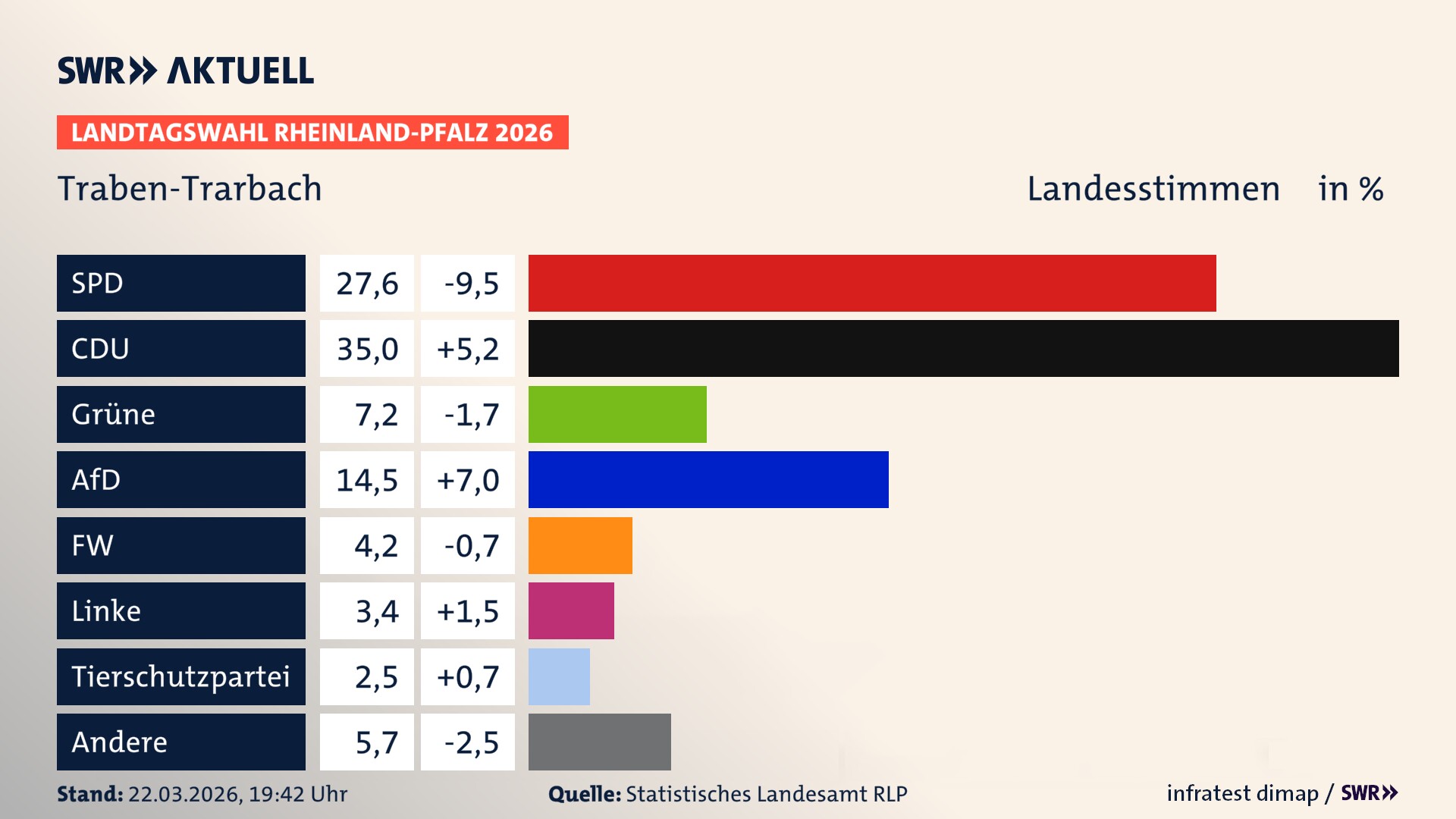 Landtagswahl 2026 Endergebnis Zweitstimme für Traben-Trarbach, Stadt. In Traben-Trarbach, Stadt erzielt die SPD 27,6 Prozent der gültigen Landesstimmen. Die CDU landet bei 35,0 Prozent. Die Grünen erreichen 7,2 Prozent. Die AfD kommt auf 14,5 Prozent. Die Freien Wähler landen bei 4,2 Prozent. Die Linke erreicht 3,4 Prozent. Die 2021 nicht angetretene Tierschutzpartei bekommt 2,5 Prozent.