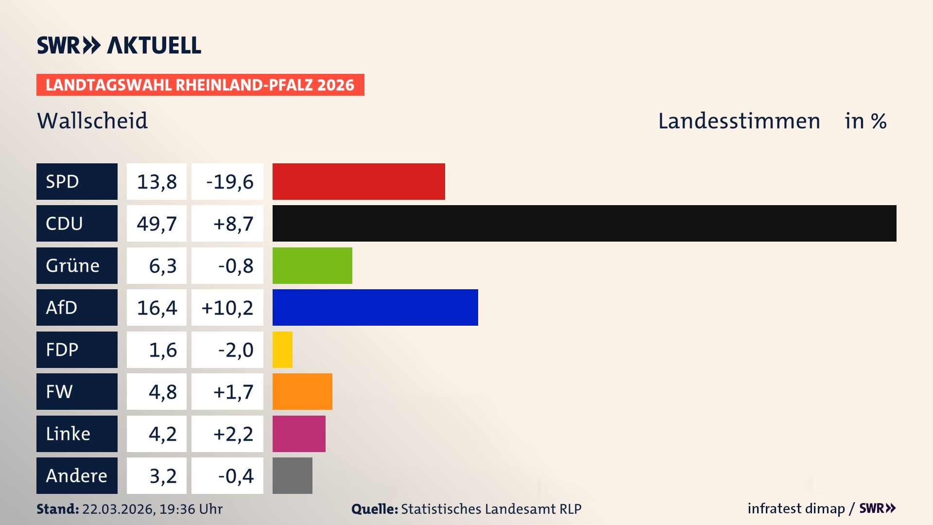 Landtagswahl 2026 Endergebnis Zweitstimme für Wallscheid. In Wallscheid erzielt die SPD 13,8 Prozent der gültigen Landesstimmen. Die CDU landet bei 49,7 Prozent. Die Grünen erreichen 6,3 Prozent. Die AfD kommt auf 16,4 Prozent. Die Freien Wähler landen bei 4,8 Prozent. Die Linke erreicht 4,2 Prozent. Die Partei Volt kommt auf 1,6 Prozent.