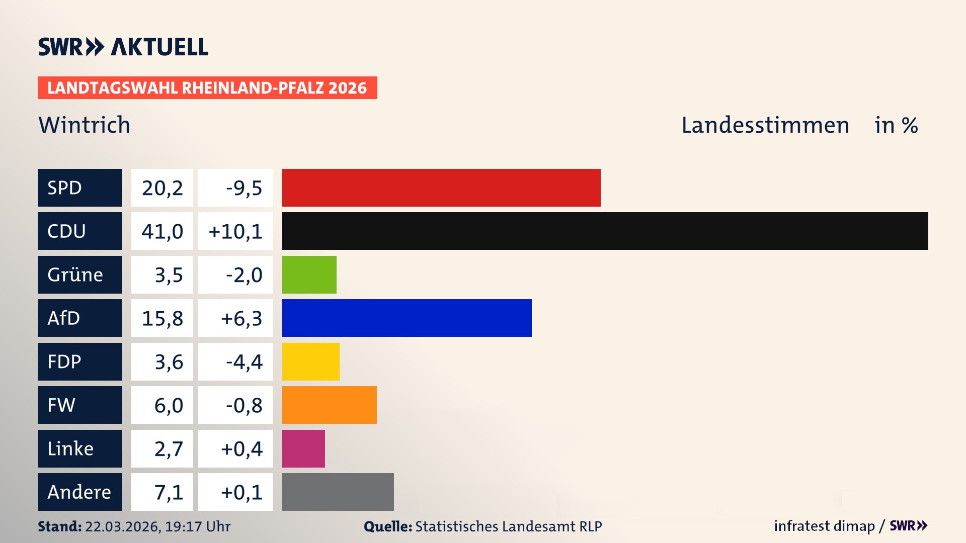 Landtagswahl 2026 Endergebnis Zweitstimme für Wintrich. In Wintrich erzielt die SPD 20,2 Prozent der gültigen Landesstimmen. Die CDU landet bei 41,0 Prozent. Die Grünen erreichen 3,5 Prozent. Die AfD kommt auf 15,8 Prozent. Die FDP landet bei 3,6 Prozent. Die Freien Wähler erreichen 6,0 Prozent. Die Linke kommt auf 2,7 Prozent.