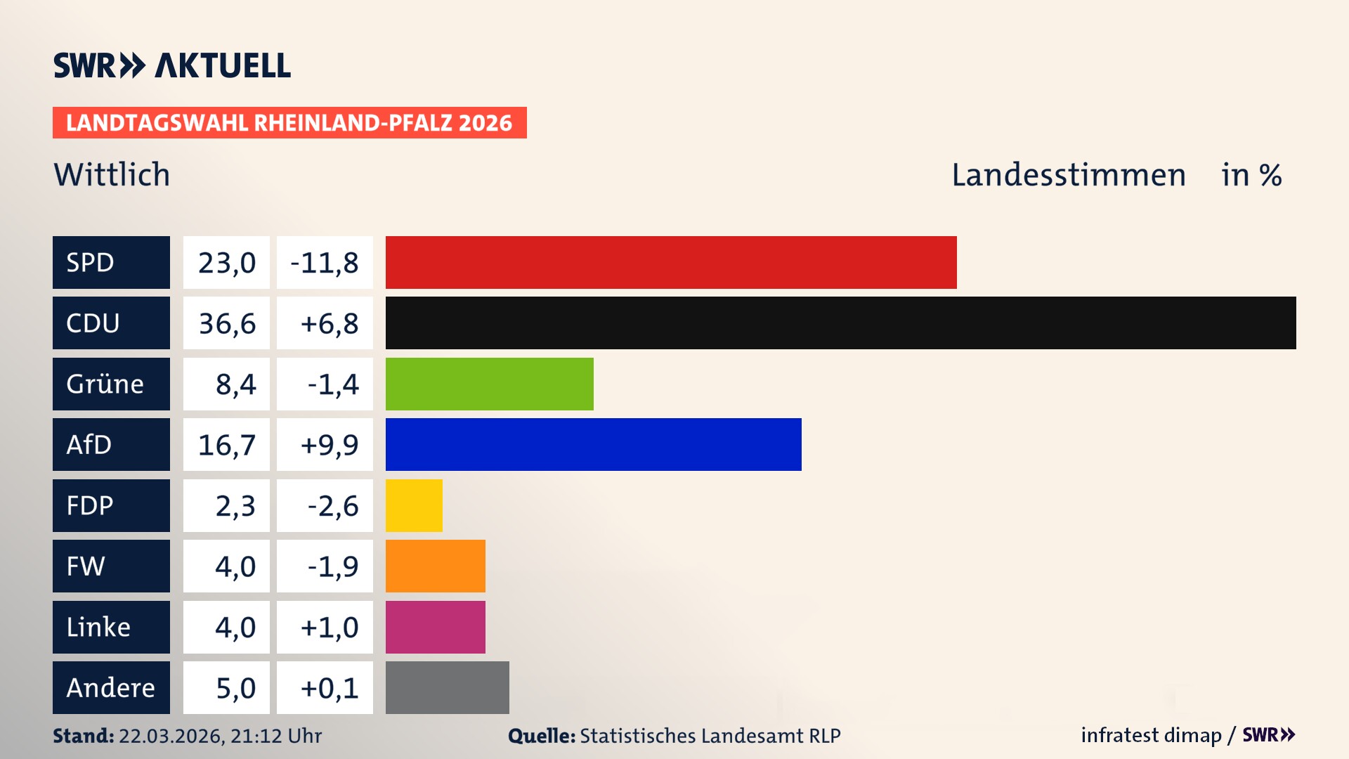 Landtagswahl 2026 Endergebnis Zweitstimme für Wittlich, Stadt. In Wittlich, Stadt erzielt die SPD 23,0 Prozent der gültigen Landesstimmen. Die CDU landet bei 36,6 Prozent. Die Grünen erreichen 8,4 Prozent. Die AfD kommt auf 16,7 Prozent. Die FDP landet bei 2,3 Prozent. Die Freien Wähler erreichen 4,0 Prozent. Die Linke kommt auf 4,0 Prozent.