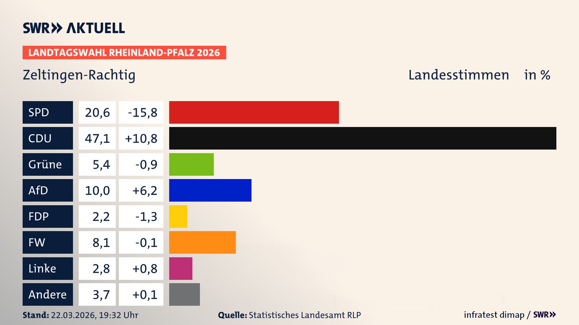 Landtagswahl 2026 Endergebnis Zweitstimme für Zeltingen-Rachtig. In Zeltingen-Rachtig erzielt die SPD 20,6 Prozent der gültigen Landesstimmen. Die CDU landet bei 47,1 Prozent. Die Grünen erreichen 5,4 Prozent. Die AfD kommt auf 10,0 Prozent. Die FDP landet bei 2,2 Prozent. Die Freien Wähler erreichen 8,1 Prozent. Die Linke kommt auf 2,8 Prozent.