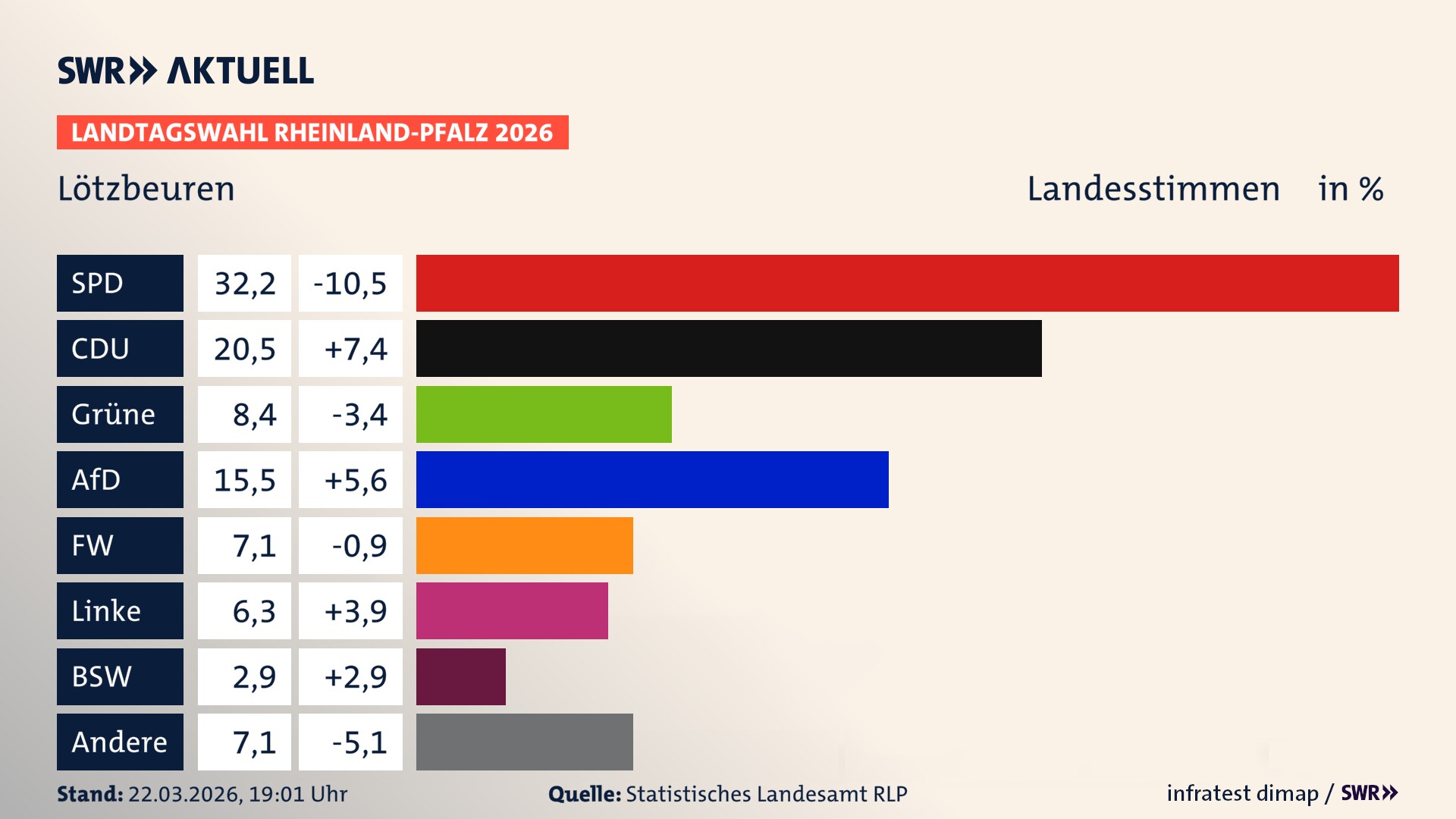 Landtagswahl 2026 Endergebnis Zweitstimme für Lötzbeuren. In Lötzbeuren erzielt die SPD 32,2 Prozent der gültigen Landesstimmen. Die CDU landet bei 20,5 Prozent. Die Grünen erreichen 8,4 Prozent. Die AfD kommt auf 15,5 Prozent. Die Freien Wähler landen bei 7,1 Prozent. Die Linke erreicht 6,3 Prozent. Das 2021 nicht angetretener BSW bekommt 2,9 Prozent.