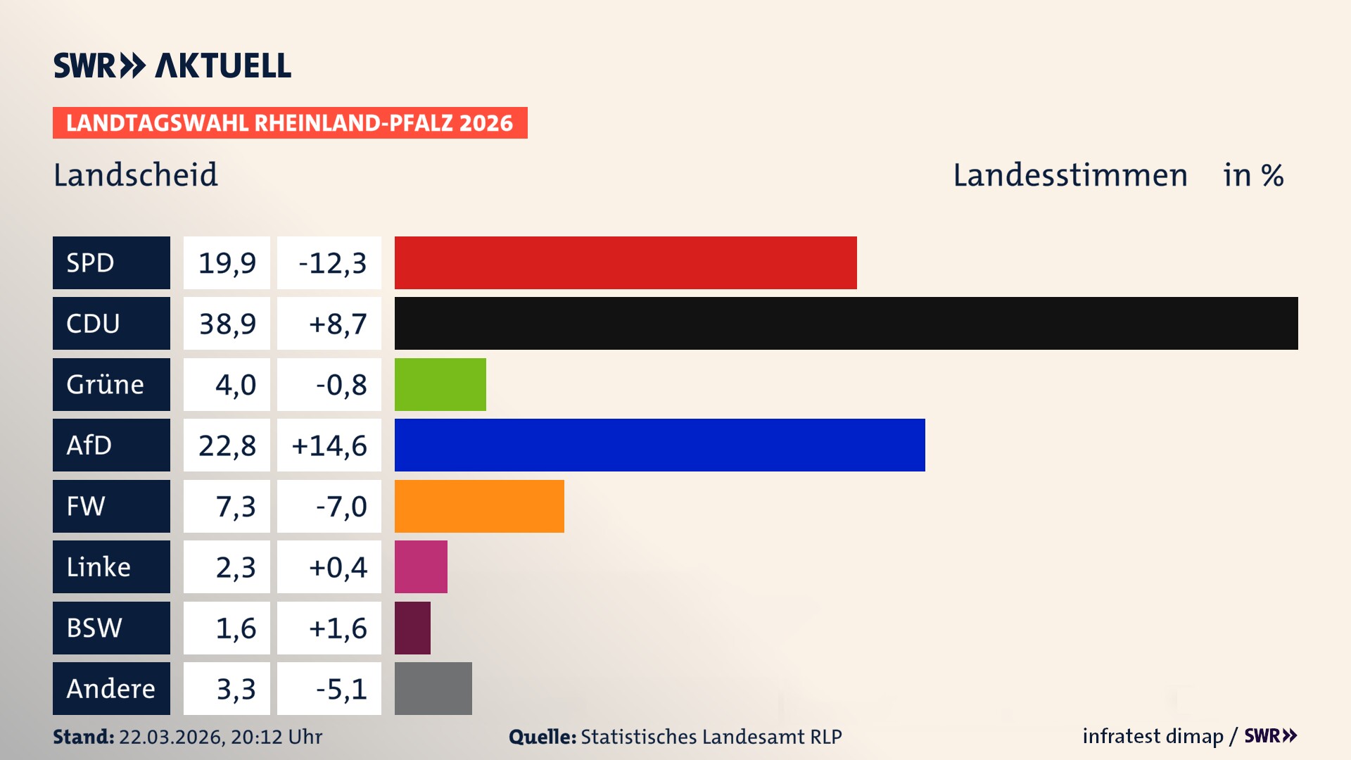 Landtagswahl 2026 Endergebnis Zweitstimme für Landscheid. In Landscheid erzielt die SPD 19,9 Prozent der gültigen Landesstimmen. Die CDU landet bei 38,9 Prozent. Die Grünen erreichen 4,0 Prozent. Die AfD kommt auf 22,8 Prozent. Die Freien Wähler landen bei 7,3 Prozent. Die Linke erreicht 2,3 Prozent. Das 2021 nicht angetretener BSW bekommt 1,6 Prozent.