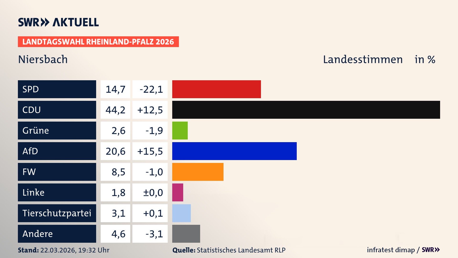Landtagswahl 2026 Endergebnis Zweitstimme für Niersbach. In Niersbach erzielt die SPD 14,7 Prozent der gültigen Landesstimmen. Die CDU landet bei 44,2 Prozent. Die Grünen erreichen 2,6 Prozent. Die AfD kommt auf 20,6 Prozent. Die Freien Wähler landen bei 8,5 Prozent. Die 2021 nicht angetretene Tierschutzpartei bekommt 3,1 Prozent. Das 2021 nicht angetretener BSW bekommt 1,8 Prozent.