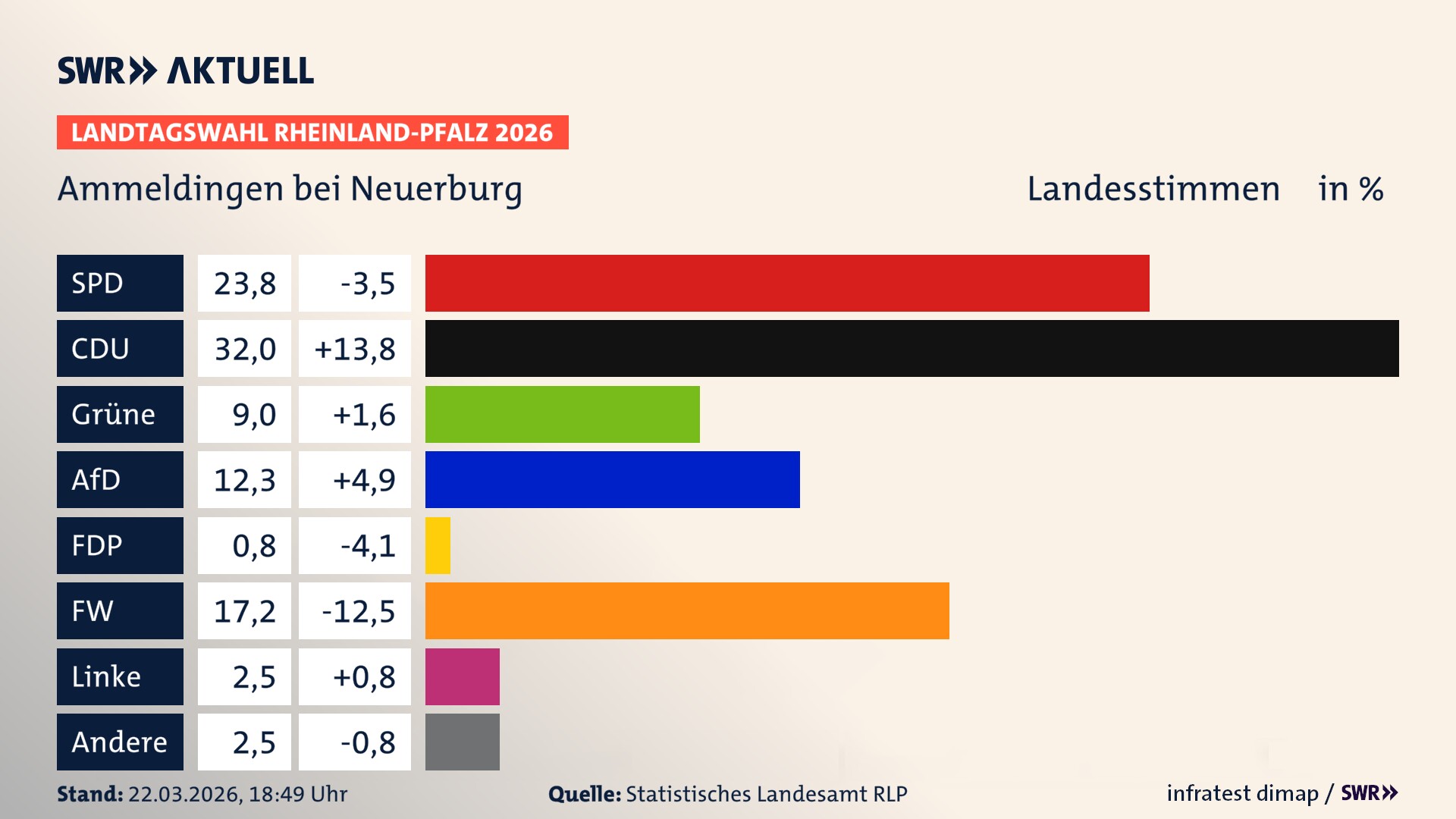 Landtagswahl 2026 Endergebnis Zweitstimme für Ammeldingen bei Neuerburg. In Ammeldingen bei Neuerburg erzielt die SPD 23,8 Prozent der gültigen Landesstimmen. Die CDU landet bei 32,0 Prozent. Die Grünen erreichen 9,0 Prozent. Die AfD kommt auf 12,3 Prozent. Die Freien Wähler landen bei 17,2 Prozent. Die Linke erreicht 2,5 Prozent. Das 2021 nicht angetretener BSW bekommt 0,8 Prozent.
