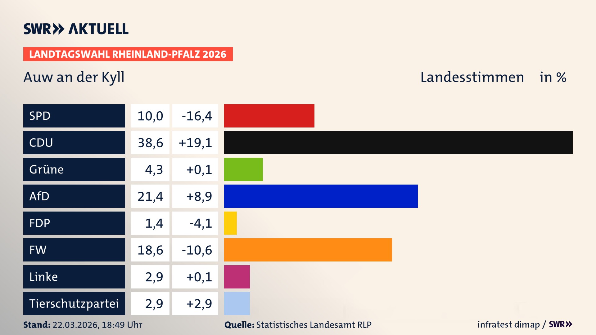 Landtagswahl 2026 Endergebnis Zweitstimme für Auw an der Kyll. In Auw an der Kyll erzielt die SPD 10,0 Prozent der gültigen Landesstimmen. Die CDU landet bei 38,6 Prozent. Die Grünen erreichen 4,3 Prozent. Die AfD kommt auf 21,4 Prozent. Die Freien Wähler landen bei 18,6 Prozent. Die Linke erreicht 2,9 Prozent. Die 2021 nicht angetretene Tierschutzpartei bekommt 2,9 Prozent.