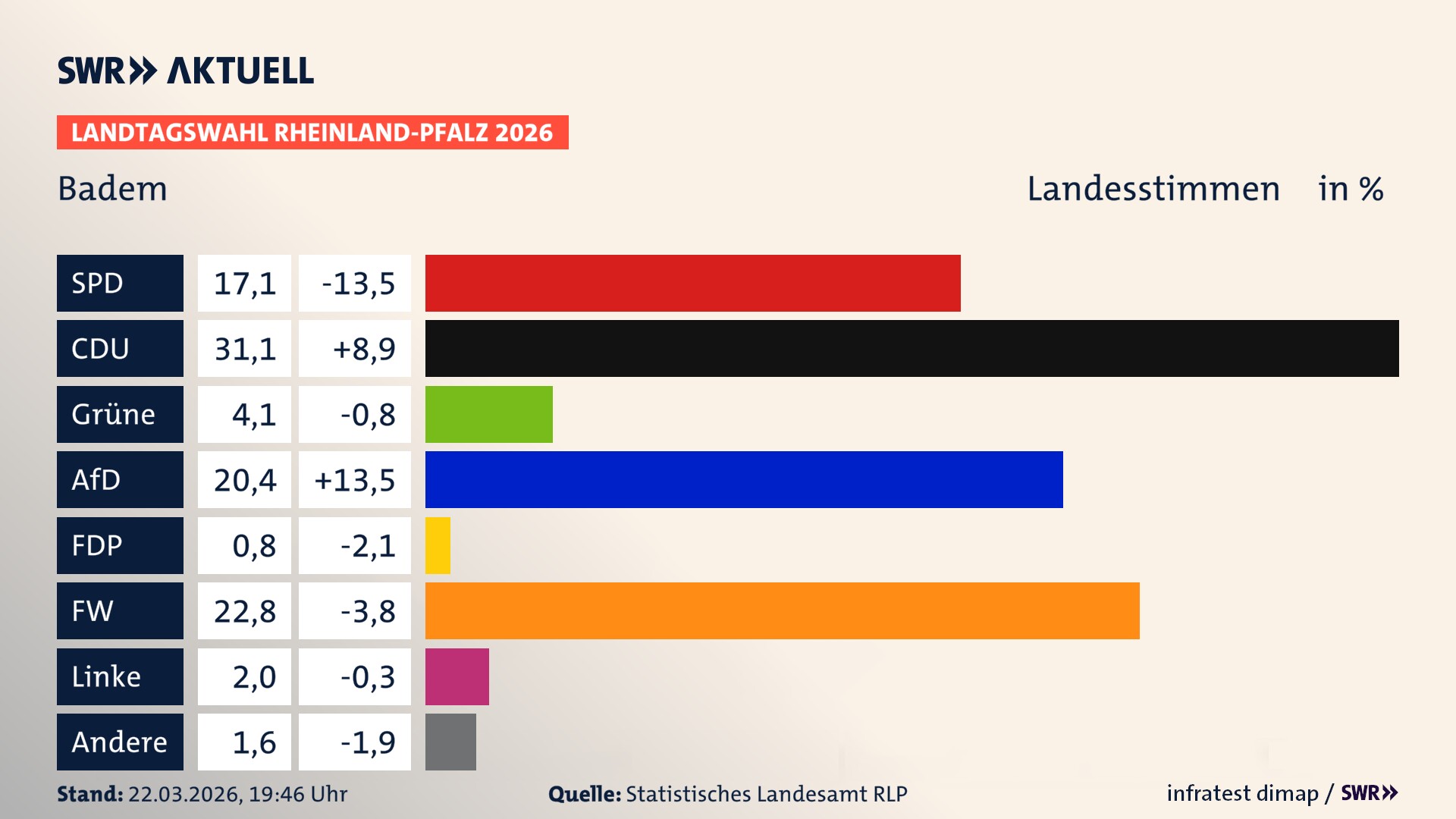 Landtagswahl 2026 Endergebnis Zweitstimme für Badem. In Badem erzielt die SPD 17,1 Prozent der gültigen Landesstimmen. Die CDU landet bei 31,1 Prozent. Die Grünen erreichen 4,1 Prozent. Die AfD kommt auf 20,4 Prozent. Die FDP landet bei 0,8 Prozent. Die Freien Wähler erreichen 22,8 Prozent. Die Linke kommt auf 2,0 Prozent.