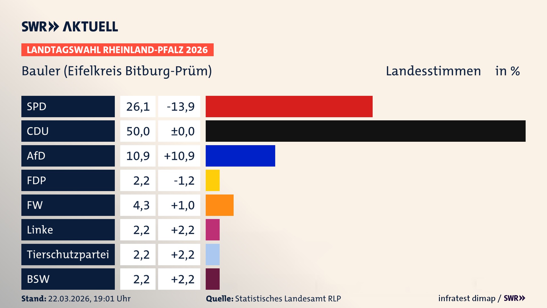 Landtagswahl 2026 Endergebnis Zweitstimme für Bauler. In Bauler erzielt die SPD 26,1 Prozent der gültigen Landesstimmen. Die CDU landet bei 50,0 Prozent. Die AfD erreicht 10,9 Prozent. Die Freien Wähler kommen auf 4,3 Prozent. Die Linke landet bei 2,2 Prozent. Die 2021 nicht angetretene Tierschutzpartei bekommt 2,2 Prozent. Das 2021 nicht angetretener BSW bekommt 2,2 Prozent.