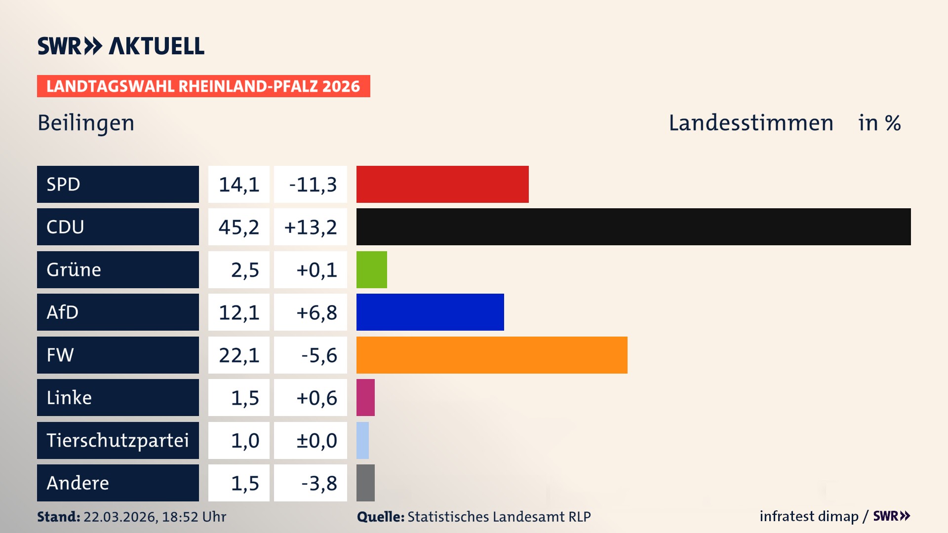 Landtagswahl 2026 Endergebnis Zweitstimme für Beilingen. In Beilingen erzielt die SPD 14,1 Prozent der gültigen Landesstimmen. Die CDU landet bei 45,2 Prozent. Die Grünen erreichen 2,5 Prozent. Die AfD kommt auf 12,1 Prozent. Die Freien Wähler landen bei 22,1 Prozent. Die Linke erreicht 1,5 Prozent. Die 2021 nicht angetretene Tierschutzpartei bekommt 1,0 Prozent.
