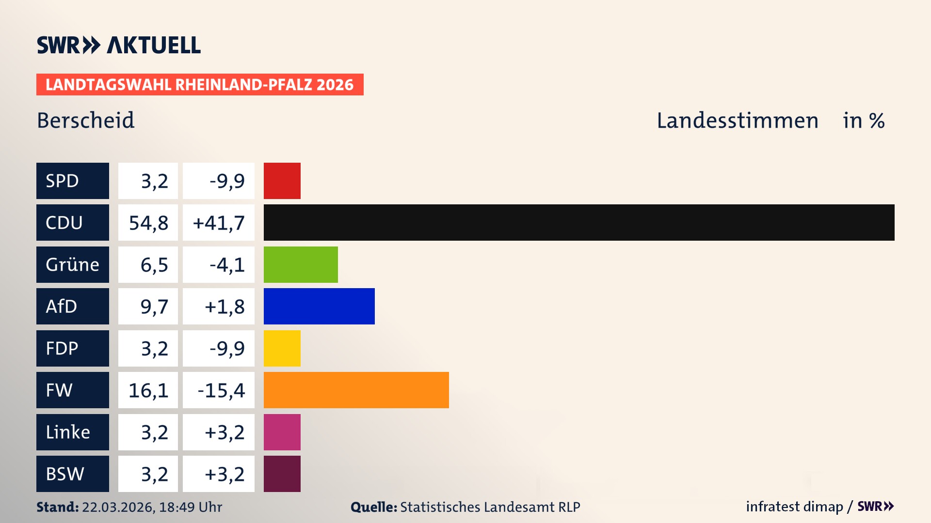Landtagswahl 2026 Endergebnis Zweitstimme für Berscheid. In Berscheid erzielt die CDU 54,8 Prozent der gültigen Landesstimmen. Die Grünen landen bei 6,5 Prozent. Die AfD erreicht 9,7 Prozent. Die FDP kommt auf 3,2 Prozent. Die Freien Wähler landen bei 16,1 Prozent. Die Linke erreicht 3,2 Prozent. Das 2021 nicht angetretener BSW bekommt 3,2 Prozent.