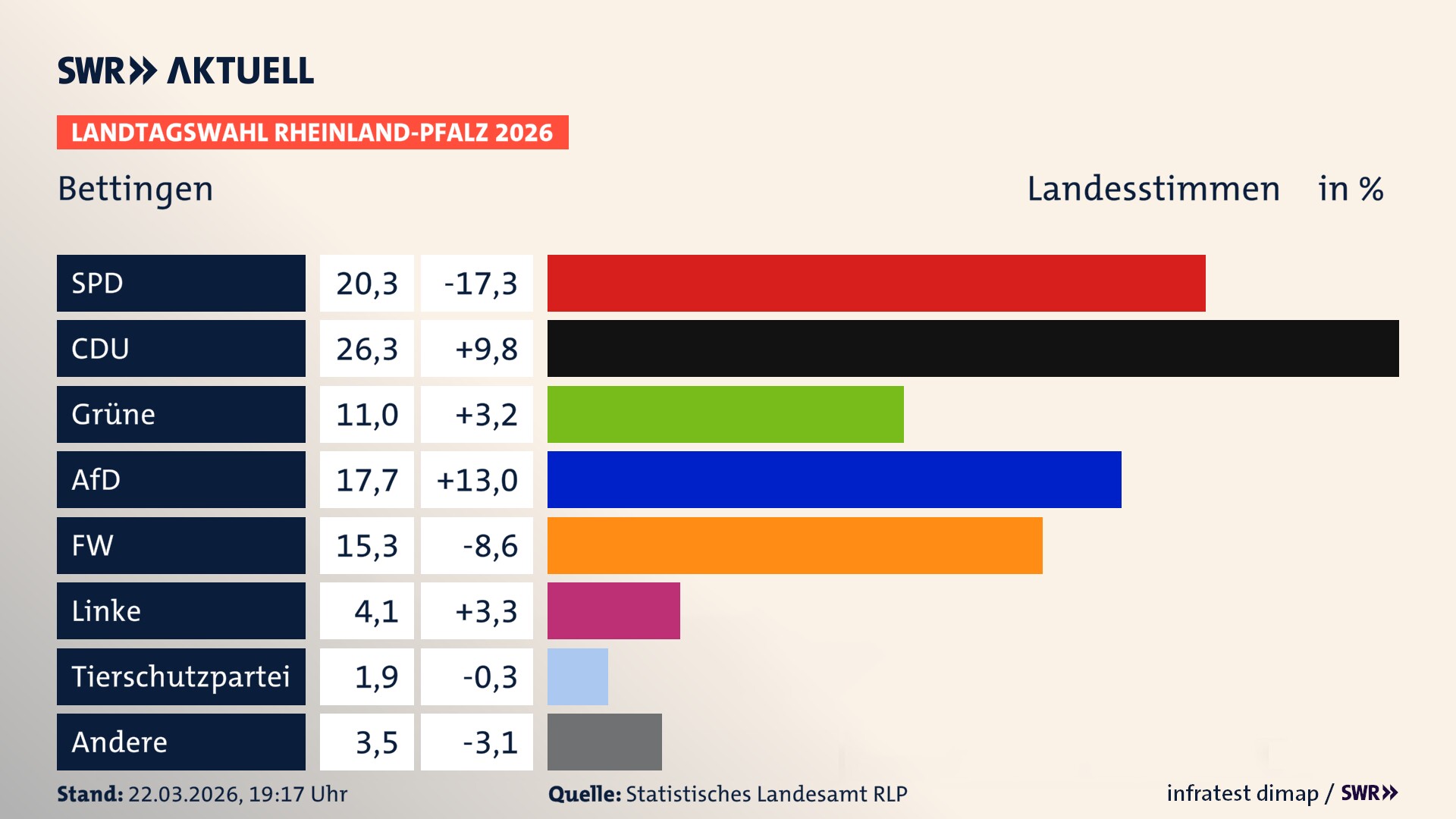 Landtagswahl 2026 Endergebnis Zweitstimme für Bettingen. In Bettingen erzielt die SPD 20,3 Prozent der gültigen Landesstimmen. Die CDU landet bei 26,3 Prozent. Die Grünen erreichen 11,0 Prozent. Die AfD kommt auf 17,7 Prozent. Die Freien Wähler landen bei 15,3 Prozent. Die Linke erreicht 4,1 Prozent. Die 2021 nicht angetretene Tierschutzpartei bekommt 1,9 Prozent.