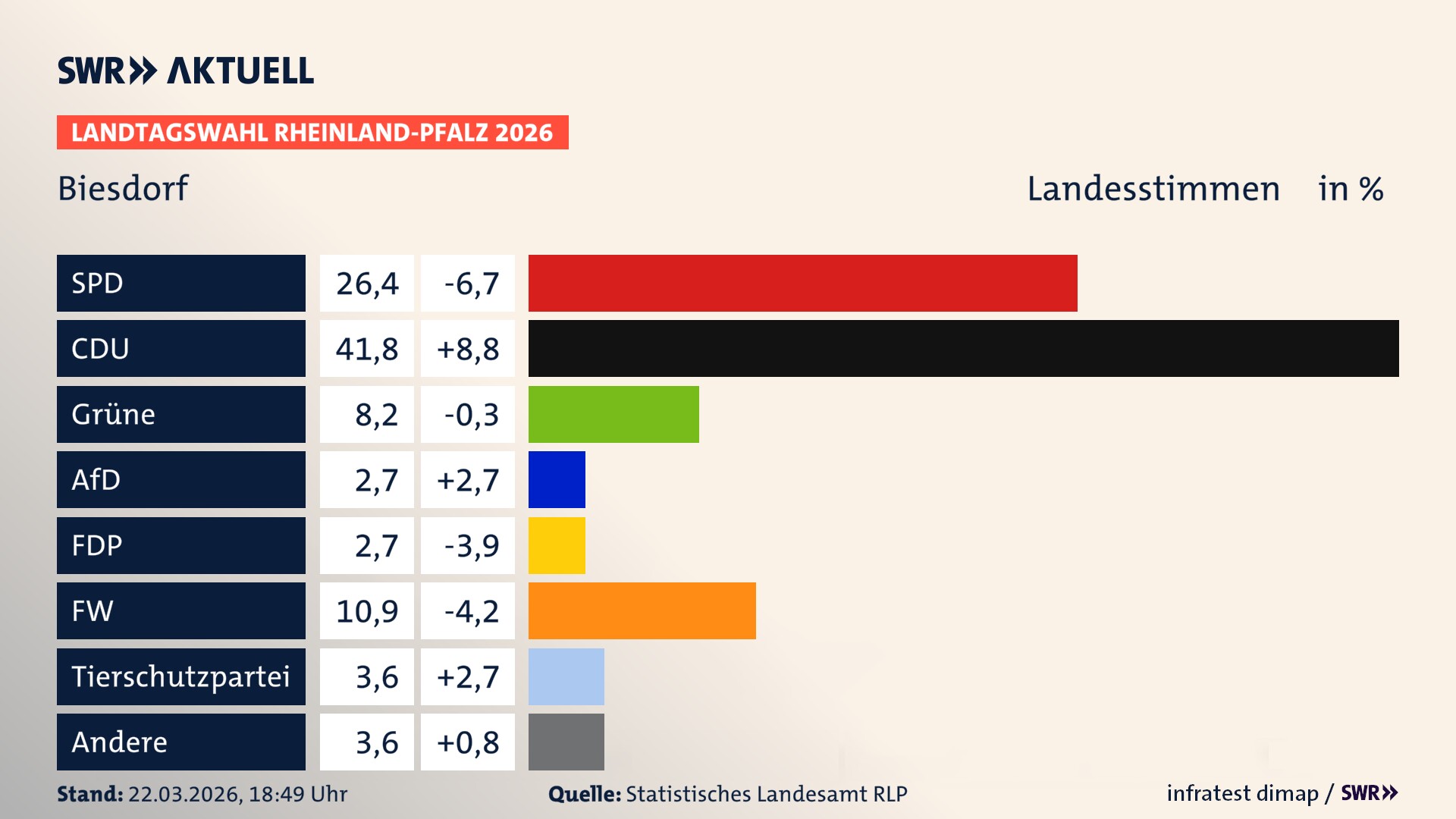 Landtagswahl 2026 Endergebnis Zweitstimme für Biesdorf. In Biesdorf erzielt die SPD 26,4 Prozent der gültigen Landesstimmen. Die CDU landet bei 41,8 Prozent. Die Grünen erreichen 8,2 Prozent. Die AfD kommt auf 2,7 Prozent. Die FDP landet bei 2,7 Prozent. Die Freien Wähler erreichen 10,9 Prozent. Die 2021 nicht angetretene Tierschutzpartei bekommt 3,6 Prozent.