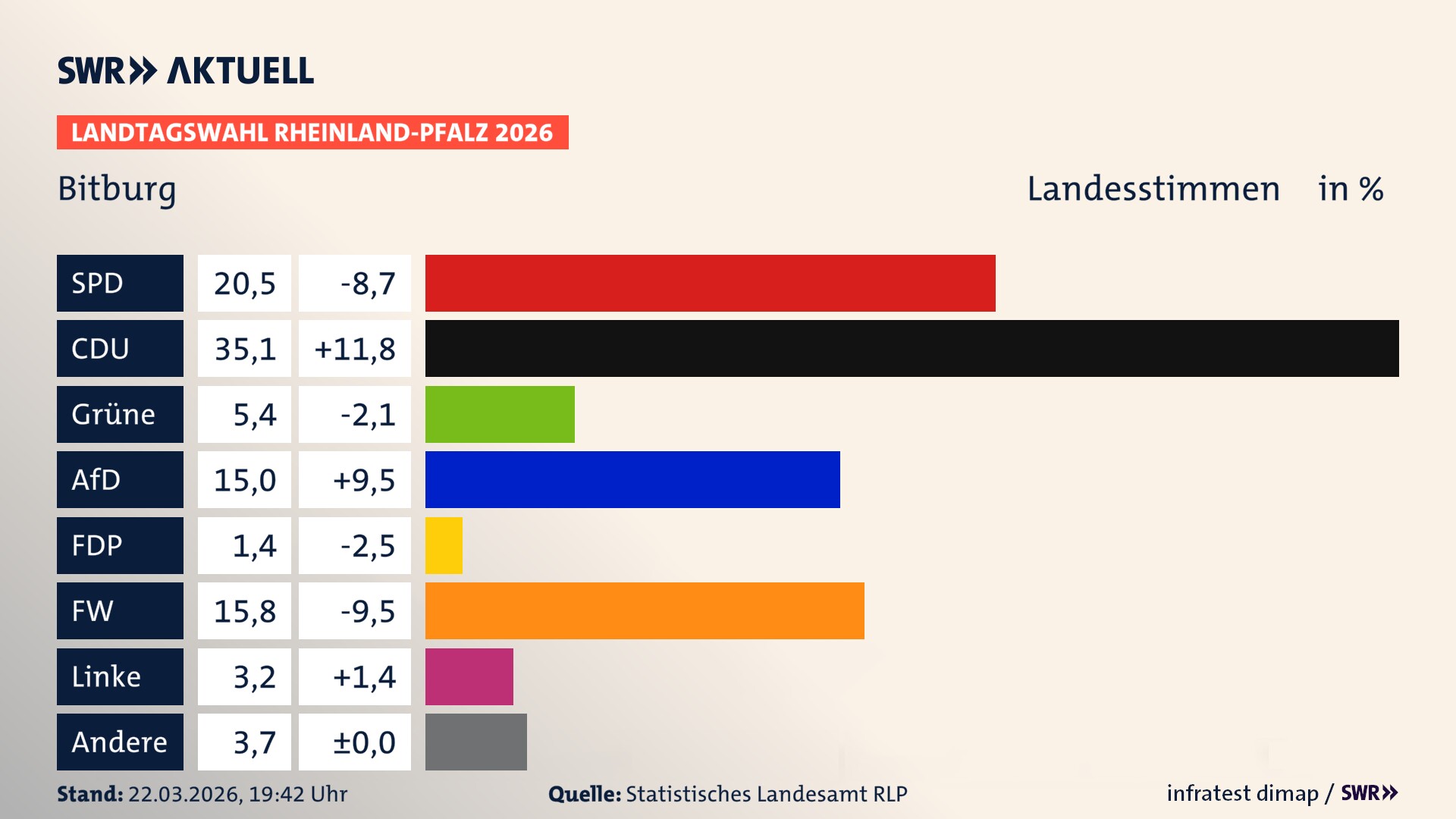 Landtagswahl 2026 Endergebnis Zweitstimme für Bitburg, Stadt. In Bitburg, Stadt erzielt die SPD 20,5 Prozent der gültigen Landesstimmen. Die CDU landet bei 35,1 Prozent. Die Grünen erreichen 5,4 Prozent. Die AfD kommt auf 15,0 Prozent. Die FDP landet bei 1,4 Prozent. Die Freien Wähler erreichen 15,8 Prozent. Die Linke kommt auf 3,2 Prozent.