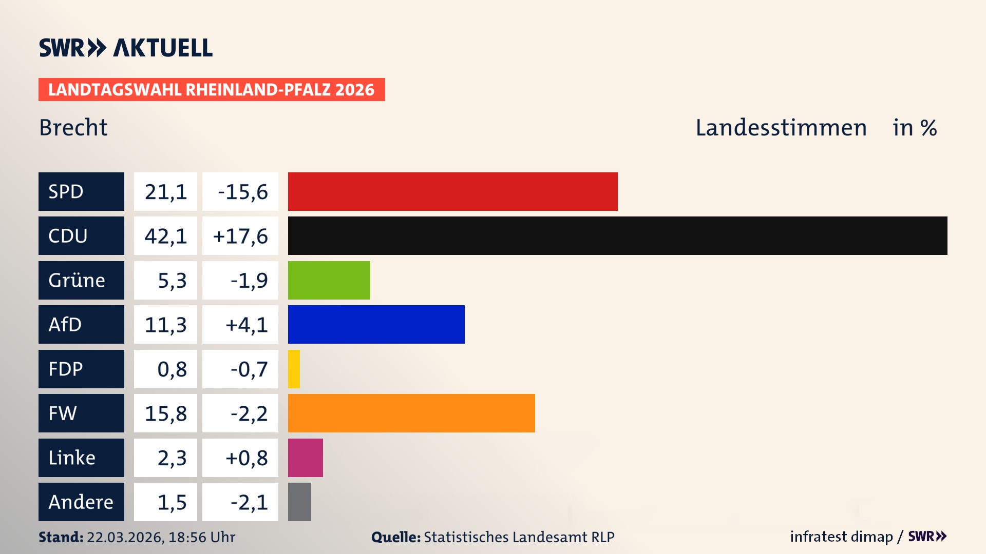 Landtagswahl 2026 Endergebnis Zweitstimme für Brecht. In Brecht erzielt die SPD 21,1 Prozent der gültigen Landesstimmen. Die CDU landet bei 42,1 Prozent. Die Grünen erreichen 5,3 Prozent. Die AfD kommt auf 11,3 Prozent. Die Freien Wähler landen bei 15,8 Prozent. Die Linke erreicht 2,3 Prozent. Das 2021 nicht angetretener BSW bekommt 0,8 Prozent.