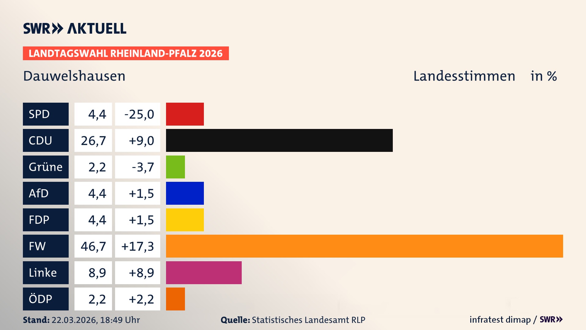 Landtagswahl 2026 Endergebnis Zweitstimme für Dauwelshausen. In Dauwelshausen erzielt die SPD 4,4 Prozent der gültigen Landesstimmen. Die CDU landet bei 26,7 Prozent. Die AfD erreicht 4,4 Prozent. Die FDP kommt auf 4,4 Prozent. Die Freien Wähler landen bei 46,7 Prozent. Die Linke erreicht 8,9 Prozent. Die ÖDP kommt auf 2,2 Prozent.
