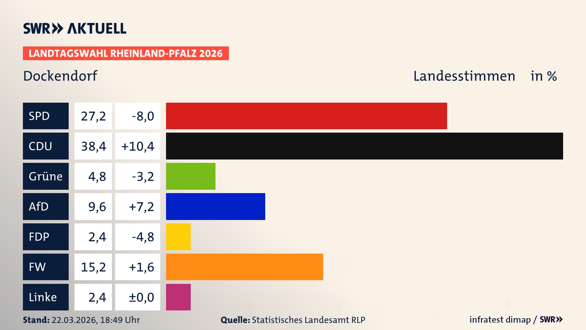 Landtagswahl 2026 Endergebnis Zweitstimme für Dockendorf. In Dockendorf erzielt die SPD 27,2 Prozent der gültigen Landesstimmen. Die CDU landet bei 38,4 Prozent. Die Grünen erreichen 4,8 Prozent. Die AfD kommt auf 9,6 Prozent. Die FDP landet bei 2,4 Prozent. Die Freien Wähler erreichen 15,2 Prozent. Die Linke kommt auf 2,4 Prozent.