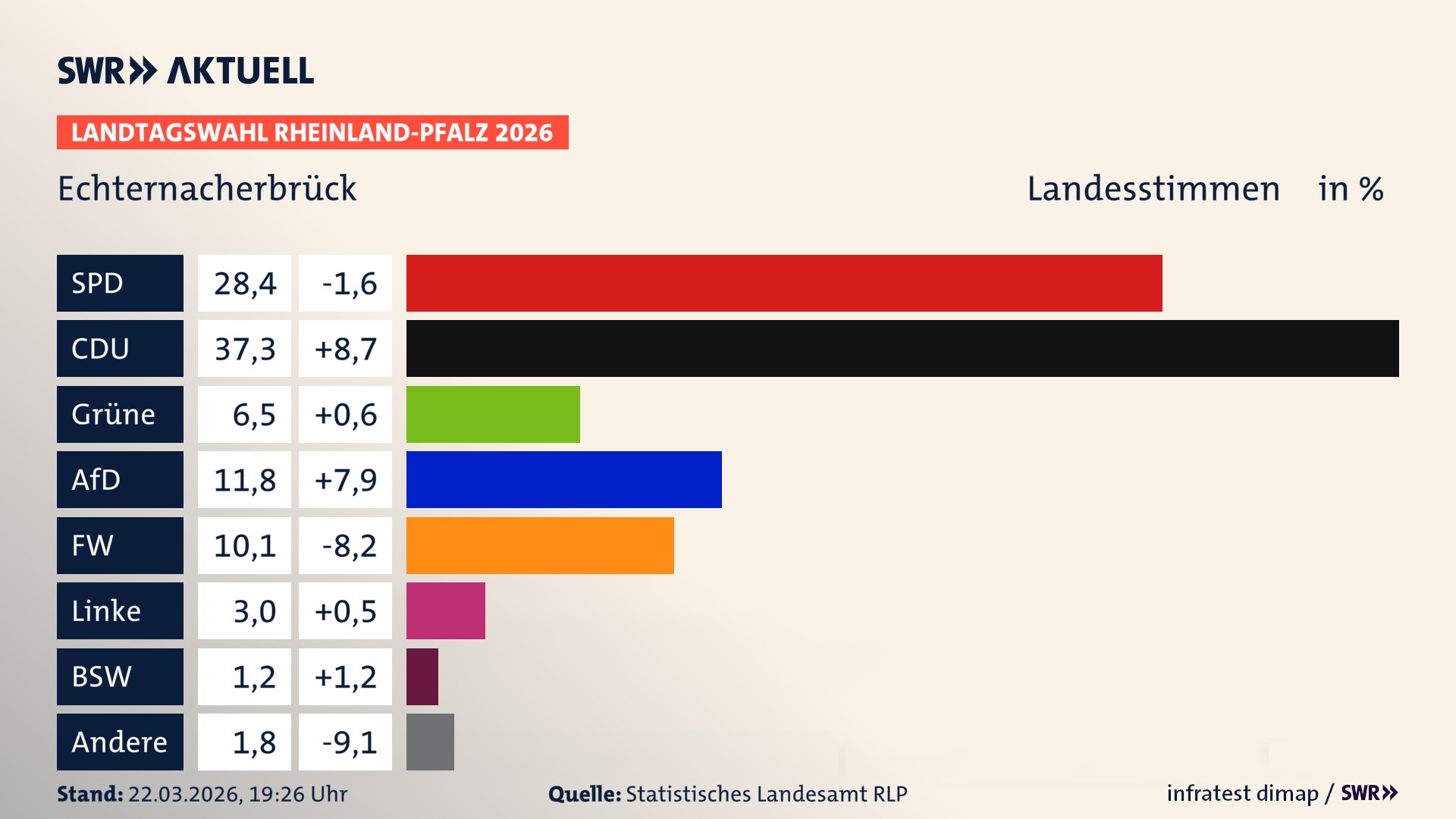 Landtagswahl 2026 Endergebnis Zweitstimme für Echternacherbrück. In Echternacherbrück erzielt die SPD 28,4 Prozent der gültigen Landesstimmen. Die CDU landet bei 37,3 Prozent. Die Grünen erreichen 6,5 Prozent. Die AfD kommt auf 11,8 Prozent. Die Freien Wähler landen bei 10,1 Prozent. Die Linke erreicht 3,0 Prozent. Das 2021 nicht angetretener BSW bekommt 1,2 Prozent.