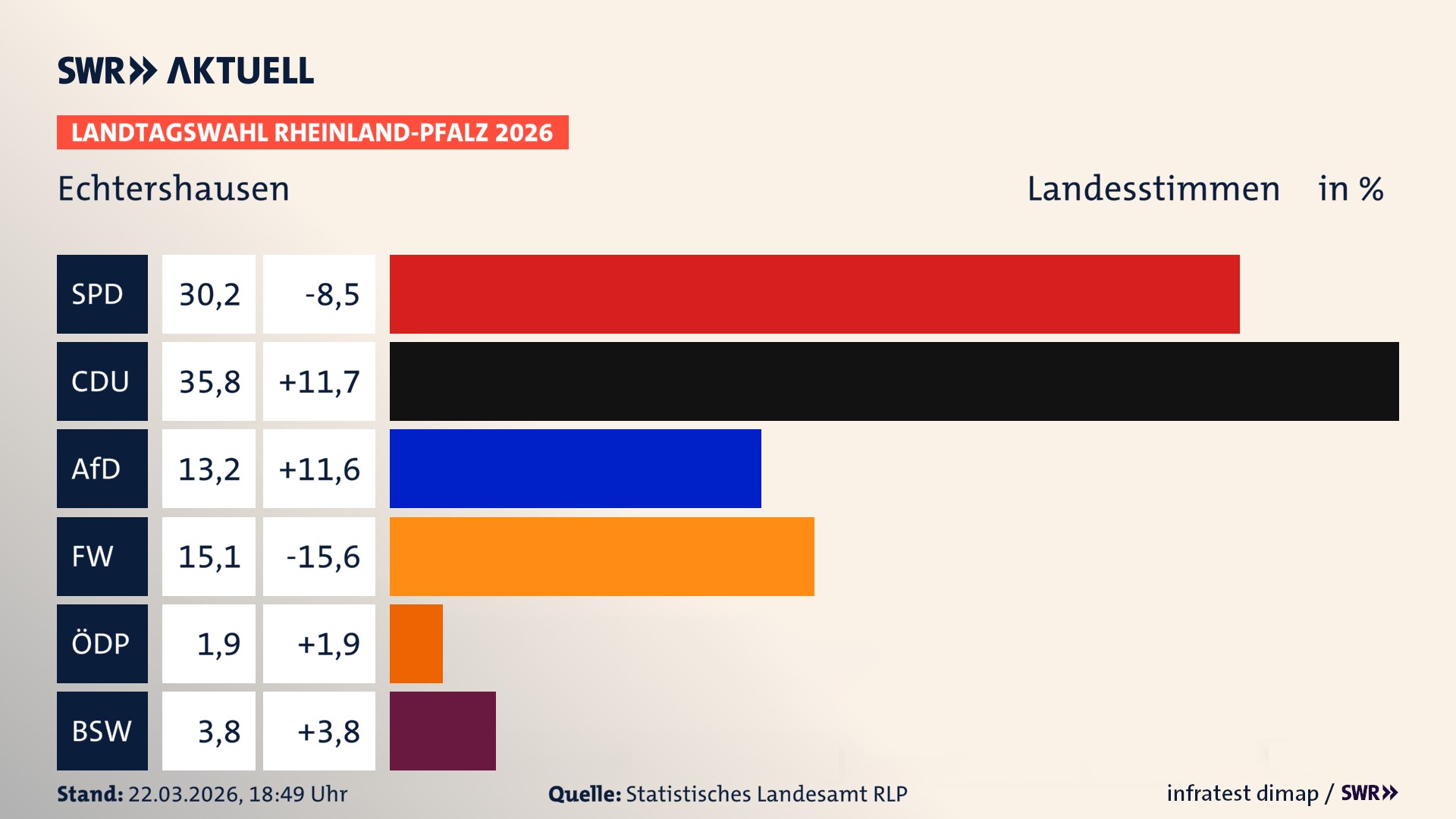 Landtagswahl 2026 Endergebnis Zweitstimme für Echtershausen. In Echtershausen erzielt die SPD 30,2 Prozent der gültigen Landesstimmen. Die CDU landet bei 35,8 Prozent. Die AfD erreicht 13,2 Prozent. Die Freien Wähler kommen auf 15,1 Prozent. Die ÖDP landet bei 1,9 Prozent. Das 2021 nicht angetretener BSW bekommt 3,8 Prozent.