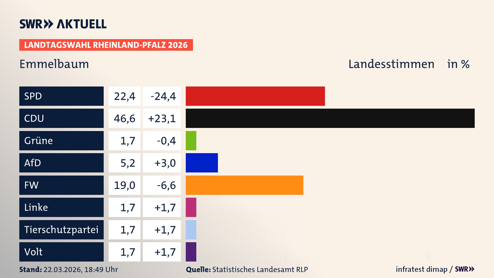 Landtagswahl 2026 Endergebnis Zweitstimme für Emmelbaum. In Emmelbaum erzielt die SPD 22,4 Prozent der gültigen Landesstimmen. Die CDU landet bei 46,6 Prozent. Die AfD erreicht 5,2 Prozent. Die Freien Wähler kommen auf 19,0 Prozent. Die Linke landet bei 1,7 Prozent. Die 2021 nicht angetretene Tierschutzpartei bekommt 1,7 Prozent. Die Partei Volt kommt auf 1,7 Prozent.