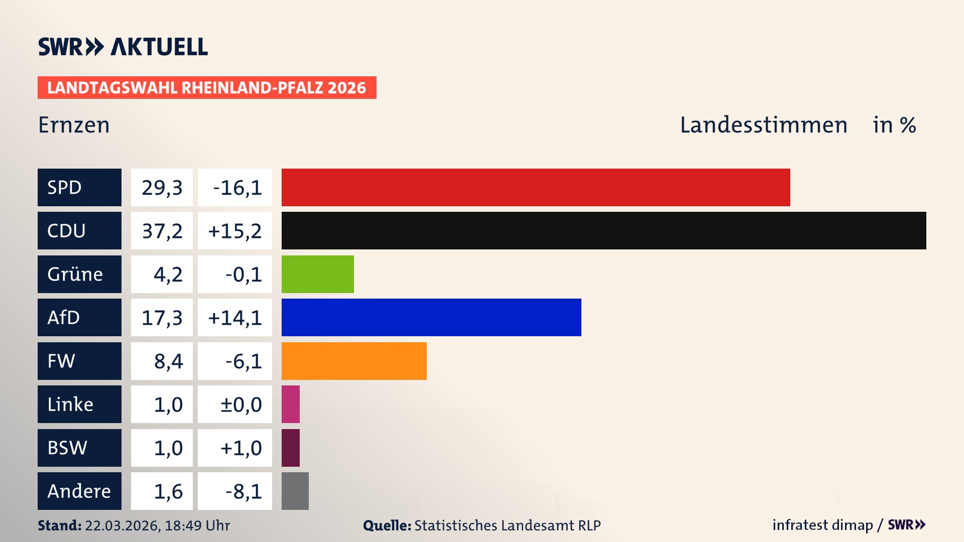 Landtagswahl 2026 Endergebnis Zweitstimme für Ernzen. In Ernzen erzielt die SPD 29,3 Prozent der gültigen Landesstimmen. Die CDU landet bei 37,2 Prozent. Die Grünen erreichen 4,2 Prozent. Die AfD kommt auf 17,3 Prozent. Die Freien Wähler landen bei 8,4 Prozent. Die Linke erreicht 1,0 Prozent. Das 2021 nicht angetretener BSW bekommt 1,0 Prozent.