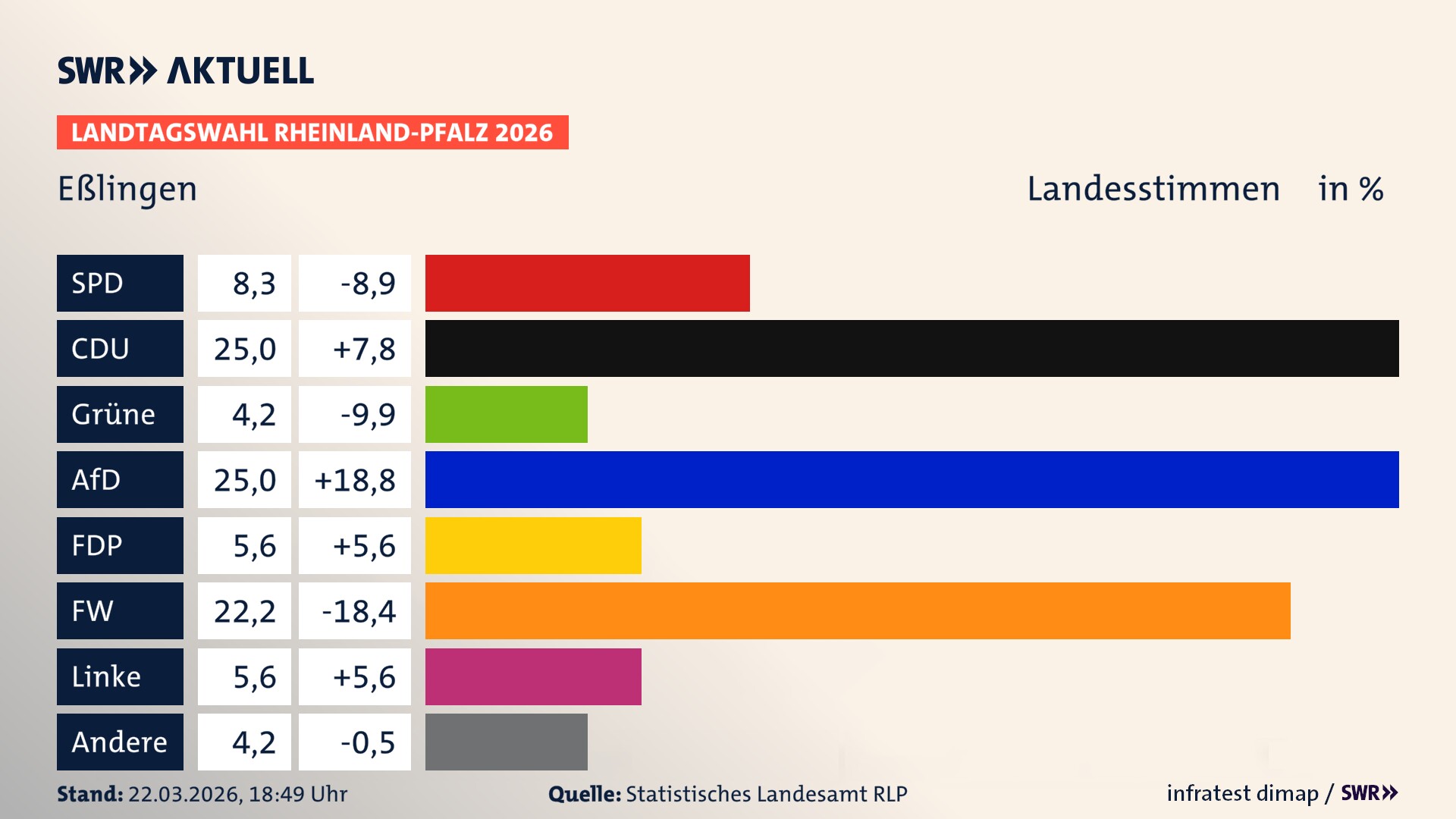 Landtagswahl 2026 Endergebnis Zweitstimme für Eßlingen. In Eßlingen erzielt die SPD 8,3 Prozent der gültigen Landesstimmen. Die CDU landet bei 25,0 Prozent. Die Grünen erreichen 4,2 Prozent. Die AfD kommt auf 25,0 Prozent. Die FDP landet bei 5,6 Prozent. Die Freien Wähler erreichen 22,2 Prozent. Die Linke kommt auf 5,6 Prozent.