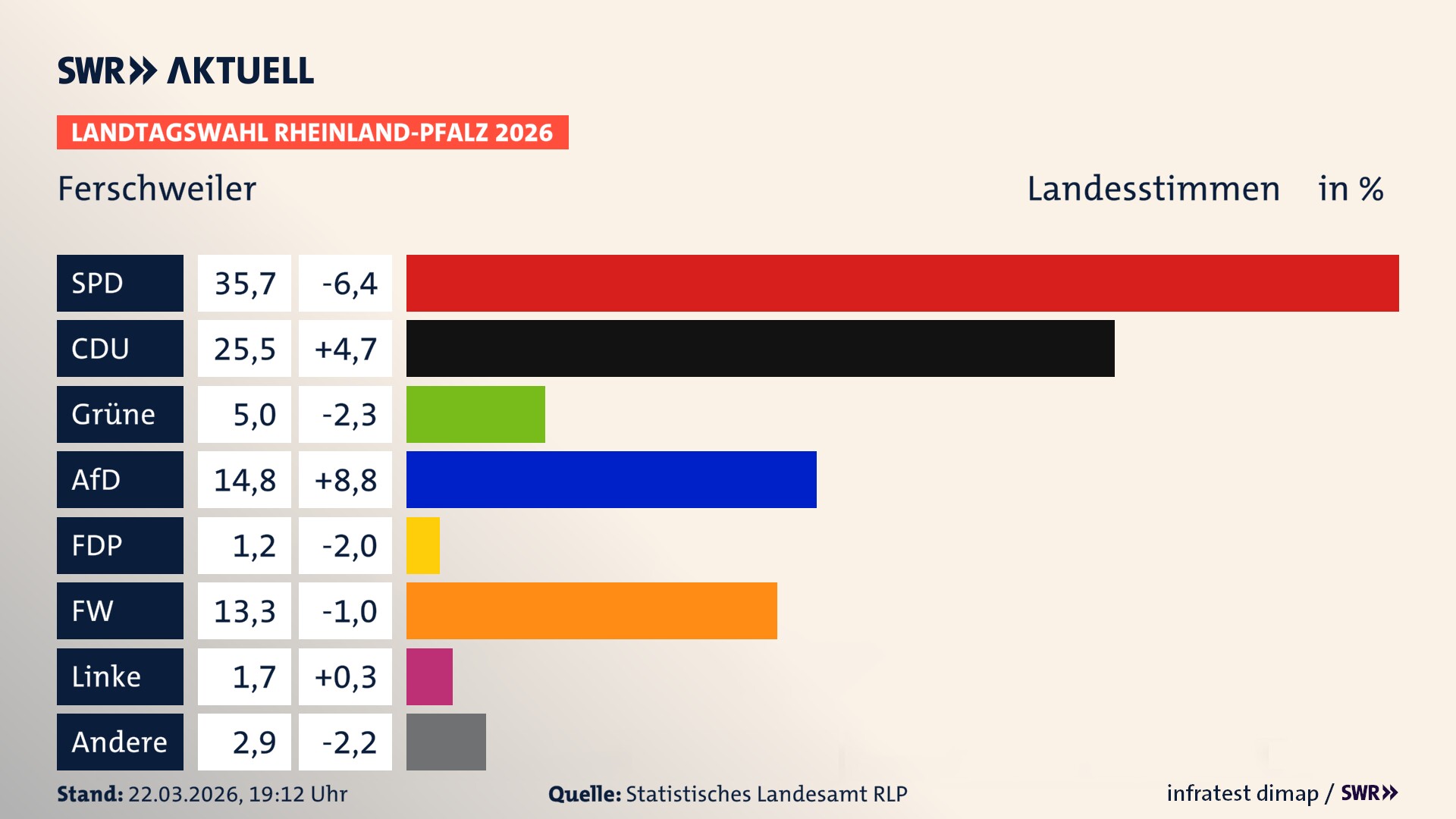 Landtagswahl 2026 Endergebnis Zweitstimme für Ferschweiler. In Ferschweiler erzielt die SPD 35,7 Prozent der gültigen Landesstimmen. Die CDU landet bei 25,5 Prozent. Die Grünen erreichen 5,0 Prozent. Die AfD kommt auf 14,8 Prozent. Die Freien Wähler landen bei 13,3 Prozent. Die Linke erreicht 1,7 Prozent. Die Partei Volt kommt auf 1,2 Prozent.