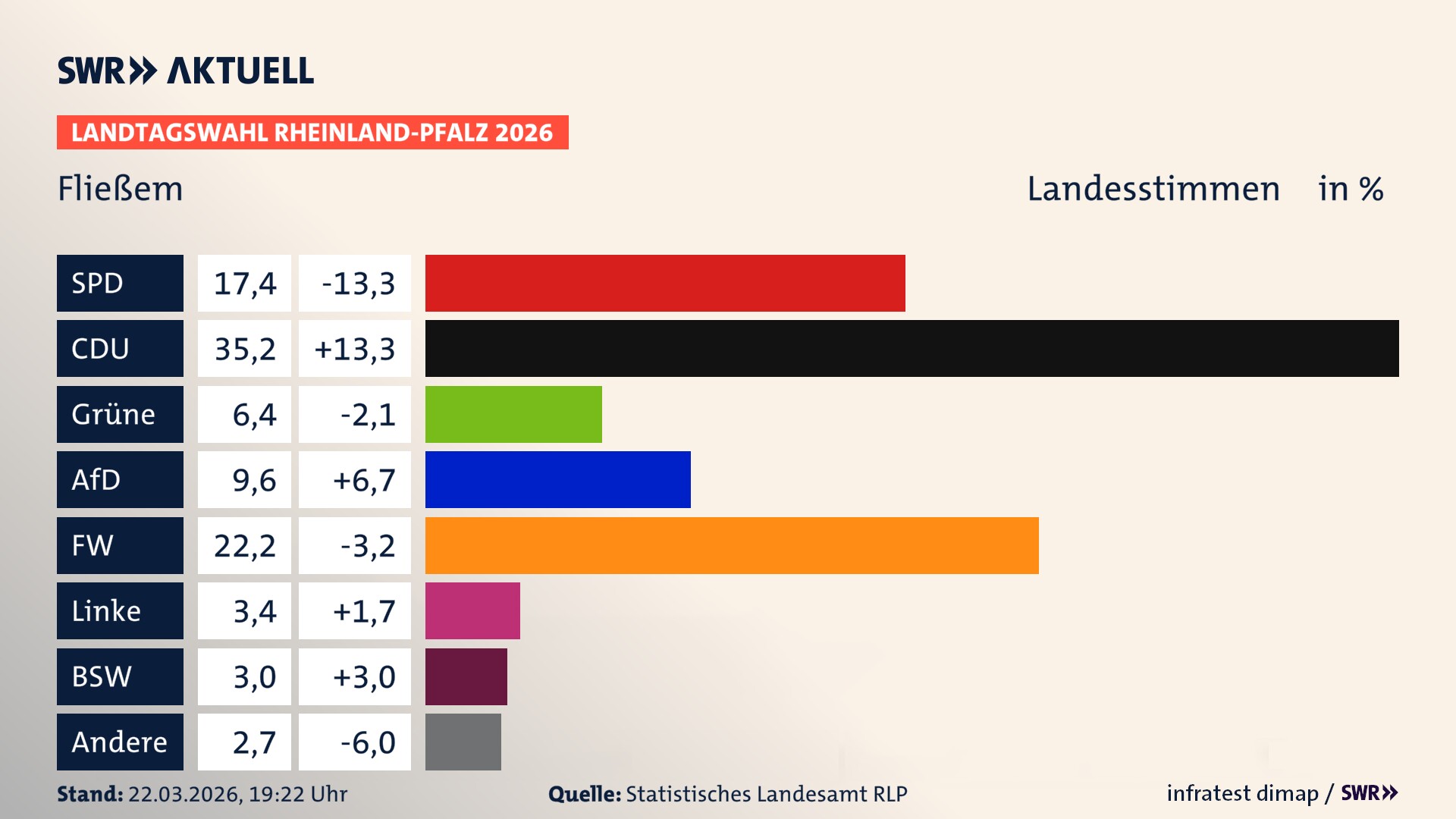 Landtagswahl 2026 Endergebnis Zweitstimme für Fließem. In Fließem erzielt die SPD 17,4 Prozent der gültigen Landesstimmen. Die CDU landet bei 35,2 Prozent. Die Grünen erreichen 6,4 Prozent. Die AfD kommt auf 9,6 Prozent. Die Freien Wähler landen bei 22,2 Prozent. Die Linke erreicht 3,4 Prozent. Das 2021 nicht angetretener BSW bekommt 3,0 Prozent.