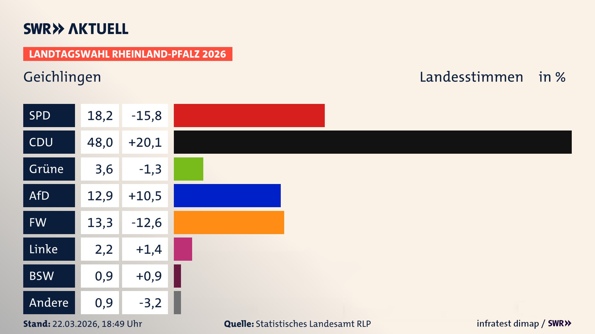 Landtagswahl 2026 Endergebnis Zweitstimme für Geichlingen. In Geichlingen erzielt die SPD 18,2 Prozent der gültigen Landesstimmen. Die CDU landet bei 48,0 Prozent. Die Grünen erreichen 3,6 Prozent. Die AfD kommt auf 12,9 Prozent. Die Freien Wähler landen bei 13,3 Prozent. Die Linke erreicht 2,2 Prozent. Das 2021 nicht angetretener BSW bekommt 0,9 Prozent.